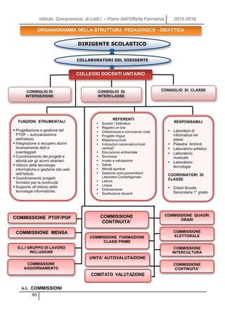 Istituto Comprensivo di Lodi I – Piano dell’Offerta Formativa 2015-2016
60
O
6.1. COMMISSIONI
DIRIGENTE SCOLASTICO
ORGANIGRAMMA DELLA STRUTTURA PEDAGOGICO - DIDATTICA
COLLEGIO DOCENTI UNITARIO
CONSIGLIO DI
INTERSEZIONE
CONSIGLIO DI
INTERCLASSE
CONSIGLIO DI CLASSE
FUNZIONI STRUMENTALI
§ Progettazione e gestione del
PTOF – autovalutazione
dell’Istituto.
§ Integrazione e recupero alunni
diversamente abili e
svantaggiati.
§ Coordinamento dei progetti e
attività per gli alunni stranieri.
§ Utilizzo delle tecnologie
informatiche e gestione sito web
dell’Istituto.
§ Coordinamento progetti
formativi per la continuità
§ Supporto all’utilizzo delle
tecnologie informatiche.
REFERENTI
• Sussidi / biblioteca
• Registro on line
• Cittadinanza e convivenza civile
• Progetto lingue
• Materia/curricoli
• Indicazioni nazionali/curricoli
verticali
• Educazione ambientale
• Sicurezza
• Invalsi e valutazione
• Salute
• Attività sportive
• Gestione corsi pomeridiani/
Laboratori Confartigianato
• Lettura
• Lingue
• Orientamento
• Sostituzione docenti
RESPONSABILI
• Laboratori di
informatica nei
plessi
• Palestra Archinti
• Laboratorio artistico
• Laboratorio
musicale
• Laboratorio
tecnologia
COORDINATORI DI
CLASSE
• Classi Scuola
Secondaria 1° grado
COMMISSIONE PTOF/POF
COMMISSIONE MENSA
COMMISSIONE QUADRI
ORARI
COMMISSIONE
CONTINUITA’
UNITA’ AUTOVALUTAZIONE
COMMISSIONE
ELETTORALECOMMISSIONE FORMAZIONE
CLASSI PRIME
G.L.I GRUPPO DI LAVORO
INCLUSIONE
COMMISSIONE
INTERCULTURA
COMMISSIONE
AGGIORNAMENTO
COMMISSIONE
CONTINUITA’
COLLABORATORI DEL DIRIGENTE
	
COMITATO VALUTAZIONE
 