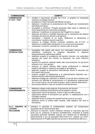 Istituto Comprensivo di Lodi I – Piano dell’Offerta Formativa 2015-2016
61
COMMISSIONE COMPITI
COMMISSIONE
P.T.O.F. / POF
§ rivedere il documento annuale del P.O.F. e proporre le necessarie
variazioni al Collegio Docenti;
§ predisporre il Piano triennale dell’Offerta formativa
§ elaborare i modelli per la presentazione dei Progetti per l’ampliamento
dell’offerta formativa;
§ raccogliere e verificare i Progetti presentati dalle classi in relazione al
fondo disponibile per l’autonomia scolastica;
§ elaborare i modelli per la valutazione dei Progetti di cui sopra;
§ elaborare strumenti e modalità necessari per la valutazione del sistema
scolastico da parte dei docenti e dei genitori;
§ raccogliere i materiali di cui sopra, effettuarne la tabulazione e
comunicare i risultati a docenti e genitori;
§ proporre al Collegio Docenti eventuali modifiche del P.T.O.F. in
relazione ai risultati della valutazione di cui ai due punti precedenti;
§ revisionare i curricoli in verticale fra i diversi ordini di scuola.
COMMISSIONE
INTERCULTURA
§ raccogliere dati relativi agli alunni con nazionalità straniera presenti
nell’Istituto, verificando le esigenze soprattutto in relazione
all’apprendimento della lingua italiana;
§ elaborare progetti di accoglienza dei bambini stranieri, con particolare
riguardo per quelli che iniziano la frequenza nel corso dell’anno
scolastico;
§ reperire e/o produrre materiali relativi alla comunicazione con gli alunni
stranieri e con i loro genitori;
§ proporre un utilizzo efficace delle risorse professionali e materiali
presenti nell’Istituto in relazione ai progetti di accoglienza;
§ elaborare progetti di educazione interculturale, anche in raccordo con
Enti esterni alla scuola;
§ proporre progetti di integrazione e di potenziamento linguistico per i
bambini stranieri nella Scuola dell’Infanzia;
§ elaborare progetti per i laboratori di italiano L2 per gli alunni stranieri neo
arrivati/e con difficoltà di comprensione e di espressione (orale/scritta),
sia in corso d’anno, sia nel mese di giugno, dopo il termine delle lezioni.
§ promuovere attività in rete con scuole e/o enti del territorio.
COMMISSIONE
AGGIORNAMENTO
§ effettuare indagini sulle esigenze di formazione dei docenti;
§ reperire le proposte di formazione di Enti pubblici e privati;
§ organizzare corsi di formazione, anche in rete con altre scuole;
§ organizzare attività di formazione per genitori, in collaborazione con il
Consiglio d’Istituto;
§ elaborare forme di verifica dei risultati finali dei corsi di cui sopra;
§ elaborare forme di verifica della ricaduta, nella didattica, dei corsi di
formazione.
G.L.I. GRUPPO DI
LAVORO
INCLUSIONE
§ verificare in generale le problematiche esistenti nel Comprensivo
riguardanti alunni diversamente abili;
§ ricercarne le soluzioni, anche mediante richieste di intervento agli Enti
locali (ad es. presenza di barriere architettoniche, necessità di sussidi
riguardanti particolari disabilità, rapporti con il Nucleo per le difficoltà di
apprendimento e con gli specialisti dell’U.O.N.P.I.A., rapporti con l’UST,
organizzazione di Progetti specifici per gli alunni diversamente abili ecc.).
 