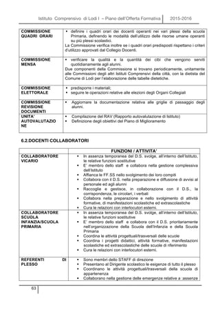 Istituto Comprensivo di Lodi I – Piano dell’Offerta Formativa 2015-2016
63
COMMISSIONE
QUADRI ORARI
§ definire i quadri orari dei docenti operanti nei vari plessi della scuola
Primaria, definendo le modalità dell’utilizzo delle risorse umane operanti
su più plessi scolastici.
La Commissione verifica inoltre se i quadri orari predisposti rispettano i criteri
d’utilizzo approvati dal Collegio Docenti.
COMMISSIONE
MENSA
§ verificare la qualità e la quantità dei cibi che vengono serviti
quotidianamente agli alunni.
Due componenti della Commissione si trovano periodicamente, unitamente
alle Commissioni degli altri Istituti Comprensivi della città, con la dietista del
Comune di Lodi per l’elaborazione delle tabelle dietetiche.
COMMISSIONE
ELETTORALE
§ predisporre i materiali;
§ seguire le operazioni relative alle elezioni degli Organi Collegiali
COMMISSIONE
REVISIONE
DOCUMENTI
§ Aggiornare la documentazione relativa alle griglie di passaggio degli
alunni.
UNITA’
AUTOVALUTAZIO
NE
§ Compilazione del RAV (Rapporto autovalutazione di Istituto)
§ Definizione degli obiettivi del Piano di Miglioramento
6.2.DOCENTI COLLABORATORI
FUNZIONI / ATTIVITA’
COLLABORATORE
VICARIO
§ In assenza temporanea del D.S. svolge, all’interno dell’Istituto,
le relative funzioni sostitutive
§ E’ membro dello staff e collabora nella gestione complessiva
dell’Istituto
§ Affianca le FF.SS nello svolgimento dei loro compiti
§ Collabora con il D.S. nella preparazione e diffusione di avvisi al
personale ed agli alunni
§ Raccoglie e gestisce, in collaborazione con il D.S., la
corrispondenza, le circolari, i verbali
§ Collabora nella preparazione e nello svolgimento di attività
formative, di manifestazioni scolastiche ed extrascolastiche
§ Cura le relazioni con interlocutori esterni.
COLLABORATORE
SCUOLA
INFANZIA/SCUOLA
PRIMARIA
§ In assenza temporanea del D.S. svolge, all’interno dell’Istituto,
le relative funzioni sostitutive
§ E’ membro dello staff e collabora con il D.S. prioritariamente
nell’organizzazione della Scuola dell’Infanzia e della Scuola
Primaria
§ Coordina le attività progettuali/trasversali delle scuole
§ Coordina i progetti didattici, attività formative, manifestazioni
scolastiche ed extrascolastiche delle scuole di riferimento
§ Cura le relazioni con interlocutori esterni.
REFERENTI DI
PLESSO
§ Sono membri dello STAFF di direzione
§ Presentano al Dirigente scolastico le esigenze di tutto il plesso
§ Coordinano le attività progettuali/trasversali della scuola di
appartenenza
§ Collaborano nella gestione delle emergenze relative a :assenze
 
