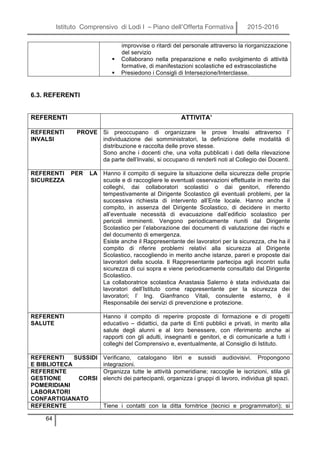 Istituto Comprensivo di Lodi I – Piano dell’Offerta Formativa 2015-2016
64
improvvise o ritardi del personale attraverso la riorganizzazione
del servizio
§ Collaborano nella preparazione e nello svolgimento di attività
formative, di manifestazioni scolastiche ed extrascolastiche
§ Presiedono i Consigli di Intersezione/Interclasse.
6.3. REFERENTI
REFERENTI ATTIVITA’
REFERENTI PROVE
INVALSI
Si preoccupano di organizzare le prove Invalsi attraverso l’
individuazione dei somministratori, la definizione delle modalità di
distribuzione e raccolta delle prove stesse.
Sono anche i docenti che, una volta pubblicati i dati della rilevazione
da parte dell’Invalsi, si occupano di renderli noti al Collegio dei Docenti.
REFERENTI PER LA
SICUREZZA
Hanno il compito di seguire la situazione della sicurezza delle proprie
scuole e di raccogliere le eventuali osservazioni effettuate in merito dai
colleghi, dai collaboratori scolastici o dai genitori, riferendo
tempestivamente al Dirigente Scolastico gli eventuali problemi, per la
successiva richiesta di intervento all’Ente locale. Hanno anche il
compito, in assenza del Dirigente Scolastico, di decidere in merito
all’eventuale necessità di evacuazione dall’edificio scolastico per
pericoli imminenti. Vengono periodicamente riuniti dal Dirigente
Scolastico per l’elaborazione dei documenti di valutazione dei rischi e
del documento di emergenza.
Esiste anche il Rappresentante dei lavoratori per la sicurezza, che ha il
compito di riferire problemi relativi alla sicurezza al Dirigente
Scolastico, raccogliendo in merito anche istanze, pareri e proposte dai
lavoratori della scuola. Il Rappresentante partecipa agli incontri sulla
sicurezza di cui sopra e viene periodicamente consultato dal Dirigente
Scolastico.
La collaboratrice scolastica Anastasia Salerno è stata individuata dai
lavoratori dell’Istituto come rappresentante per la sicurezza dei
lavoratori; l’ Ing. Gianfranco Vitali, consulente esterno, è il
Responsabile dei servizi di prevenzione e protezione.
REFERENTI
SALUTE
Hanno il compito di reperire proposte di formazione e di progetti
educativo – didattici, da parte di Enti pubblici e privati, in merito alla
salute degli alunni e al loro benessere, con riferimento anche ai
rapporti con gli adulti, insegnanti e genitori, e di comunicarle a tutti i
colleghi del Comprensivo e, eventualmente, al Consiglio di Istituto.
REFERENTI SUSSIDI
E BIBLIOTECA
Verificano, catalogano libri e sussidi audiovisivi. Propongono
integrazioni.
REFERENTE
GESTIONE CORSI
POMERIDIANI
LABORATORI
CONFARTIGIANATO
Organizza tutte le attività pomeridiane; raccoglie le iscrizioni, stila gli
elenchi dei partecipanti, organizza i gruppi di lavoro, individua gli spazi.
REFERENTE Tiene i contatti con la ditta fornitrice (tecnici e programmatori); si
 