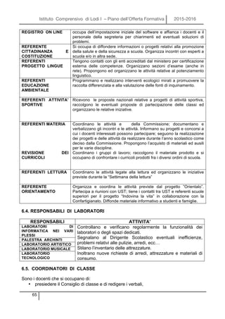 Istituto Comprensivo di Lodi I – Piano dell’Offerta Formativa 2015-2016
65
REGISTRO ON LINE occupa dell’impostazione iniziale del software e affianca i docenti e il
personale della segreteria per chiarimenti ed eventuali soluzioni di
problemi.
REFERENTE
CITTADINANZA E
COSTITUZIONE
Si occupa di diffondere informazioni o progetti relativi alla promozione
della salute e della sicurezza a scuola. Organizza incontri con esperti a
scuola e/o in altra sede.
REFERENTI
PROGETTO LINGUE
Tengono contatti con gli enti accreditati dal ministero per certificazione
esterna delle competenze. Organizzano sezioni d’esame (anche in
rete). Propongono ed organizzano le attività relative al potenziamento
linguistico.
REFERENTI
EDUCAZIONE
AMBIENTALE
Programmano e realizzano interventi ecologici mirati a promuovere la
raccolta differenziata e alla valutazione delle fonti di inquinamento.
REFERENTI ATTIVITA’
SPORTIVE
Ricevono le proposte nazionali relative a progetti di attività sportiva,
raccolgono le eventuali proposte di partecipazione delle classi ed
organizzano le relative iniziative.
REFERENTI MATERIA
REVISIONE DEI
CURRICOLI
Coordinano le attività e della Commissione; documentano e
verbalizzano gli incontri e le attività. Informano su progetti e concorsi a
cui i docenti interessati possono partecipare; seguono la realizzazione
dei progetti e delle attività da realizzare durante l’anno scolastico come
deciso dalla Commissione. Propongono l’acquisto di materiali ed ausili
per le varie discipline.
Coordinano i gruppi di lavoro; raccolgono il materiale prodotto e si
occupano di confrontare i curricoli prodotti fra i diversi ordini di scuola.
REFERENTI LETTURA Coordinano le attività legate alla lettura ed organizzano le iniziative
previste durante la “Settimana della lettura”
REFERENTE
ORIENTAMENTO
Organizza e coordina le attività previste dal progetto ”Orientalo”.
Partecipa a riunioni con UST; tiene i contatti tra UST e referenti scuole
superiori per il progetto “Indovina la vita” in collaborazione con la
Confartigianato. Diffonde materiale informativo a studenti e famiglie.
6.4. RESPONSABILI DI LABORATORI
RESPONSABILI ATTIVITA’
LABORATORI DI
INFORMATICA NEI VARI
PLESSI
Controllano e verificano regolarmente la funzionalità dei
laboratori o degli spazi dedicati.
Segnalano al Dirigente Scolastico eventuali inefficienze,
problemi relativi alle pulizie, arredi, ecc…
Stilano l’inventario delle attrezzature.
Inoltrano nuove richieste di arredi, attrezzature e materiali di
consumo.
PALESTRA ARCHINTI
LABORATORIO ARTISTICO
LABORATORIO MUSICALE
LABORATORIO
TECNOLOGICO
6.5. COORDINATORI DI CLASSE
Sono i docenti che si occupano di:
• presiedere il Consiglio di classe e di redigere i verbali,
 