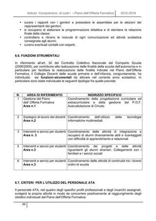 Istituto Comprensivo di Lodi I – Piano dell’Offerta Formativa 2015-2016
66
• curare i rapporti con i genitori e presiedere le assemblee per le elezioni dei
rappresentanti dei genitori;
• si occupano di elaborare la programmazione didattica e di stendere la relazione
finale della classe;
• controllano e ritirano le ricevute di ogni comunicazione ed attività scolastica
consegnata agli alunni;
• curano eventuali contatti con esperti;
6.6. FUNZIONI STRUMENTALI
In riferimento all’art. 30 del Contratto Collettivo Nazionale del Comparto Scuola
(20062009), per contribuire alla realizzazione delle finalità della scuola dell’autonomia e in
particolare per facilitare la realizzazione delle finalità indicate nel Piano dell’Offerta
Formativa, il Collegio Docenti delle scuole primarie e dell’infanzia, congiuntamente, ha
individuato sei funzioni–strumentali da attivare nel corrente anno scolastico. In
particolare sono state individuate le seguenti tipologie fra quelle previste:
N. AREA DI RIFERIMENTO INDIRIZZO SPECIFICO
1 Gestione del Piano
dell’ Offerta Formativa
Area n.1
Coordinamento della progettazione curricolare ed
extracurricolare e della gestione del P.O.F.
Autovalutazione di Circolo
2 Sostegno al lavoro dei docenti
Area n.2
Coordinamento dell’utilizzo delle tecnologie
informatiche multimediali
3 Interventi e servizi per studenti
Area n. 3
Coordinamento delle attività di integrazione e
recupero di alunni diversamente abili e svantaggiati
con difficoltà di apprendimento e relazionali
5 Interventi e servizi per studenti
Area n.3
Coordinamento dei progetti e delle attività
riguardanti gli alunni stranieri. Collegamenti con i
familiari e i servizi sociali
6 Interventi e servizi per studenti
Area n.3
Coordinamento delle attività di continuità tra i diversi
ordini di scuola
6.7. CRITERI PER L’UTILIZZO DEL PERSONALE ATA
Il personale ATA, nel quadro degli specifici profili professionali e degli incarichi assegnati,
svolgerà la propria attività in modo da concorrere positivamente al raggiungimento degli
obiettivi individuati dal Piano dell’Offerta Formativa:
 