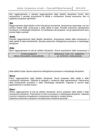 Istituto Comprensivo di Lodi I – Piano dell’Offerta Formativa 2015-2016
70
Non raggiungimento o parziale raggiungimento degli obiettivi disciplinari minimi. Non
acquisizione o parziale acquisizione di abilità e conoscenze. Scarsa autonomia. Non si
registrano progressi significativi.
Sei
Raggiungimento degli obiettivi minimi disciplinari strumentali. Acquisizione essenziale, ma non
sempre stabile delle conoscenze e delle abilità di base. Parziale autonomia nell'applicare
procedure e metodologie disciplinari. Si manifestano dei progressi, ma gli apprendimenti sono
ancora fragili e parziali.
Sette
Discreto raggiungimento degli obiettivi disciplinari. Acquisizione stabile delle conoscenze e
delle abilità di base fondamentali. Discreta autonomia nell'applicare procedure e metodologie
disciplinari.
Otto
Buon raggiungimento di tutti gli obiettivi disciplinari. Sicura acquisizione delle conoscenze e
delle abilità di base. Buona autonomia nell'applicare procedure e metodologie disciplinari.
Nove
Pieno raggiungimento degli obiettivi disciplinari. Sicuro possesso delle abilità e delle
conoscenze disciplinari. Capacità di spiegare il contenuto degli apprendimenti. Padronanza
delle fondamentali procedure e delle metodologie disciplinari. Capacità di servirsi degli
apprendimenti in contesti diversi.
Dieci
Ottimo raggiungimento di tutti gli obiettivi disciplinari. Sicuro possesso delle abilità e delle
conoscenze disciplinari. Padronanza di tutte le procedure e metodologie disciplinari. Capacità
di porre in relazione competenze e conoscenze maturate in contesti diversi.
Capacità di esprimere valutazioni ed elaborazioni sintetiche personali.
ATTEGGIAMENTO
NELLE SITUAZIONI SCOLASTICHE
MODALITA’ CON CUI AFFRONTA
LE ATTIVITA’ SCOLASTICHE
 