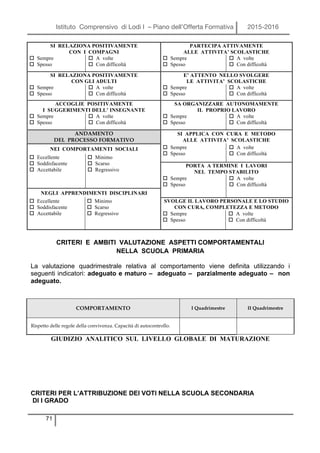Istituto Comprensivo di Lodi I – Piano dell’Offerta Formativa 2015-2016
71
CRITERI E AMBITI VALUTAZIONE ASPETTI COMPORTAMENTALI
NELLA SCUOLA PRIMARIA
La valutazione quadrimestrale relativa al comportamento viene definita utilizzando i
seguenti indicatori: adeguato e maturo – adeguato – parzialmente adeguato – non
adeguato.
COMPORTAMENTO I Quadrimestre II Quadrimestre
Rispetto delle regole della convivenza. Capacità di autocontrollo.
GIUDIZIO ANALITICO SUL LIVELLO GLOBALE DI MATURAZIONE
CRITERI PER L’ATTRIBUZIONE DEI VOTI NELLA SCUOLA SECONDARIA
DI I GRADO
SI RELAZIONA POSITIVAMENTE
CON I COMPAGNI
PARTECIPA ATTIVAMENTE
ALLE ATTIVITA’ SCOLASTICHE
o Sempre
o Spesso
o A volte
o Con difficoltà
o Sempre
o Spesso
o A volte
o Con difficoltà
SI RELAZIONA POSITIVAMENTE
CON GLI ADULTI
E’ ATTENTO NELLO SVOLGERE
LE ATTIVITA’ SCOLASTICHE
o Sempre
o Spesso
o A volte
o Con difficoltà
o Sempre
o Spesso
o A volte
o Con difficoltà
ACCOGLIE POSITIVAMENTE
I SUGGERIMENTI DELL’ INSEGNANTE
SA ORGANIZZARE AUTONOMAMENTE
IL PROPRIO LAVORO
o Sempre
o Spesso
o A volte
o Con difficoltà
o Sempre
o Spesso
o A volte
o Con difficoltà
ANDAMENTO
DEL PROCESSO FORMATIVO
SI APPLICA CON CURA E METODO
ALLE ATTIVITA’ SCOLASTICHE
NEI COMPORTAMENTI SOCIALI o Sempre
o Spesso
o A volte
o Con difficoltà
o Eccellente
o Soddisfacente
o Accettabile
o Minimo
o Scarso
o Regressivo
PORTA A TERMINE I LAVORI
NEL TEMPO STABILITO
o Sempre
o Spesso
o A volte
o Con difficoltà
NEGLI APPRENDIMENTI DISCIPLINARI
o Eccellente
o Soddisfacente
o Accettabile
o Minimo
o Scarso
o Regressivo
SVOLGE IL LAVORO PERSONALE E LO STUDIO
CON CURA, COMPLETEZZA E METODO
o Sempre
o Spesso
o A volte
o Con difficoltà
 