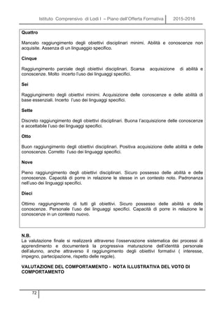 Istituto Comprensivo di Lodi I – Piano dell’Offerta Formativa 2015-2016
72
Quattro
Mancato raggiungimento degli obiettivi disciplinari minimi. Abilità e conoscenze non
acquisite. Assenza di un linguaggio specifico.
Cinque
Raggiungimento parziale degli obiettivi disciplinari. Scarsa acquisizione di abilità e
conoscenze. Molto incerto l’uso dei linguaggi specifici.
Sei
Raggiungimento degli obiettivi minimi. Acquisizione delle conoscenze e delle abilità di
base essenziali. Incerto l’uso dei linguaggi specifici.
Sette
Discreto raggiungimento degli obiettivi disciplinari. Buona l’acquisizione delle conoscenze
e accettabile l’uso dei linguaggi specifici.
Otto
Buon raggiungimento degli obiettivi disciplinari. Positiva acquisizione delle abilità e delle
conoscenze. Corretto l’uso dei linguaggi specifici.
Nove
Pieno raggiungimento degli obiettivi disciplinari. Sicuro possesso delle abilità e delle
conoscenze. Capacità di porre in relazione le stesse in un contesto noto. Padronanza
nell’uso dei linguaggi specifici.
Dieci
Ottimo raggiungimento di tutti gli obiettivi. Sicuro possesso delle abilità e delle
conoscenze. Personale l’uso dei linguaggi specifici. Capacità di porre in relazione le
conoscenze in un contesto nuovo.
N.B.
La valutazione finale si realizzerà attraverso l’osservazione sistematica dei processi di
apprendimento e documenterà la progressiva maturazione dell’identità personale
dell’alunno, anche attraverso il raggiungimento degli obiettivi formativi ( interesse,
impegno, partecipazione, rispetto delle regole).
VALUTAZIONE DEL COMPORTAMENTO - NOTA ILLUSTRATIVA DEL VOTO DI
COMPORTAMENTO
 