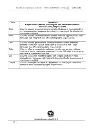 Istituto Comprensivo di Lodi I – Piano dell’Offerta Formativa 2015-2016
73
Istituto Comprensivo LODI I
Voto Descrittore
Rispetto delle persone, delle regole, dell’ambiente scolastico,
collaborazione, responsabilità
Dieci L’alunno assume un comportamento corretto. Collabora in modo costruttivo
con gli insegnanti ed è aperto e disponibile con i compagni. Sa affrontare le
proprie responsabilità.
Nove L’alunno assume un comportamento corretto. Instaura rapporti positivi con i
compagni e gli insegnanti e sa affrontare le proprie responsabilità.
Otto L’alunno assume generalmente un comportamento corretto. Ha talora
difficoltà a instaurare rapporti positivi con gli insegnanti e con i propri
compagni e ad affrontare le proprie responsabilità.
Sette L’alunno talora si comporta in modo poco corretto, non sempre collabora
positivamente con compagni e insegnanti. Incontra difficoltà a riconoscere ed
assumere le proprie responsabilità.
Sei L’alunno spesso non rispetta le regole. Non sempre collabora in modo
adeguato con i compagni e gli insegnanti. Incontra difficoltà a riconoscere le
proprie responsabilità.
Cinque L’alunno non rispetta le regole. E’ aggressivo con i compagni, con cui non
collabora e non riconosce le proprie responsabilità.
 