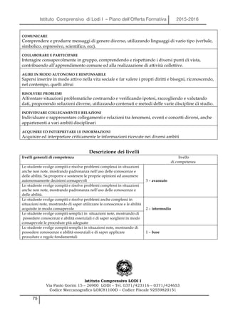 Istituto Comprensivo di Lodi I – Piano dell’Offerta Formativa 2015-2016
75
COMUNICARE
Comprendere e produrre messaggi di genere diverso, utilizzando linguaggi di vario tipo (verbale,
simbolico, espressivo, scientifico, ecc).
COLLABORARE E PARTECIPARE
Interagire consapevolmente in gruppo, comprendendo e rispettando i diversi punti di vista,
contribuendo all’apprendimento comune ed alla realizzazione di attività collettive.
AGIRE IN MODO AUTONOMO E RESPONSABILE
Sapersi inserire in modo attivo nella vita sociale e far valere i propri diritti e bisogni, riconoscendo,
nel contempo, quelli altrui
RISOLVERE PROBLEMI
Affrontare situazioni problematiche costruendo e verificando ipotesi, raccogliendo e valutando
dati, proponendo soluzioni diverse, utilizzando contenuti e metodi delle varie discipline di studio.
INDIVIDUARE COLLEGAMENTI E RELAZIONI
Individuare e rappresentare collegamenti e relazioni tra fenomeni, eventi e concetti diversi, anche
appartenenti a vari ambiti disciplinari
ACQUISIRE ED INTERPRETARE LE INFORMAZIONI
Acquisire ed interpretare criticamente le informazioni ricevute nei diversi ambiti
Descrizione dei livelli
livelli generali di competenza livello
di competenza
Lo studente svolge compiti e risolve problemi complessi in situazioni
anche non note, mostrando padronanza nell’uso delle conoscenze e
delle abilità. Sa proporre e sostenere le proprie opinioni ed assumere
autonomamente decisioni consapevoli 3 – avanzato
Lo studente svolge compiti e risolve problemi complessi in situazioni
anche non note, mostrando padronanza nell’uso delle conoscenze e
delle abilità.
Lo studente svolge compiti e risolve problemi anche complessi in
situazioni note, mostrando di saper utilizzare le conoscenze e le abilità
acquisite in modo consapevole 2 – intermedio
Lo studente svolge compiti semplici in situazioni note, mostrando di
possedere conoscenze e abilità essenziali e di saper scegliere in modo
consapevole le procedure più adeguate
Lo studente svolge compiti semplici in situazioni note, mostrando di
possedere conoscenze e abilità essenziali e di saper applicare
procedure e regole fondamentali
1 – base
Istituto Comprensivo LODI I
Via Paolo Gorini 15 – 26900 LODI – Tel. 0371/423116 – 0371/424653
Codice Meccanografico LOIC81100D – Codice Fiscale 92559820151
 