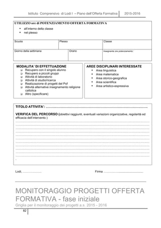Istituto Comprensivo di Lodi I – Piano dell’Offerta Formativa 2015-2016
82
UTILIZZO ore di POTENZIAMENTO OFFERTA FORMATIVA
• all’interno della classe
• nel plesso
Scuola Plesso Classe
Giorno della settimana Orario Insegnante ore potenziamento:
Lodi, ………………. Firma ……………..............................
MONITORAGGIO PROGETTI OFFERTA
FORMATIVA - fase iniziale
Griglia per il monitoraggio dei progetti a.s. 2015 - 2016
MODALITA’ DI EFFETTUAZIONE
q Recupero con il singolo alunno
q Recupero a piccoli gruppi
q Attività di laboratorio
q Attività di studio/ricerca
q Realizzazione di progetti del Pof
q Attività alternative insegnamento religione
cattolica
q Altro (specificare)
……………………………
AREE DISCIPLINARI INTERESSATE
• Area linguistica
• Area matematica
• Area storico-geografica
• Area scientifica
• Area artistico-espressiva
TITOLO ATTIVITA’: ………………………………………………………………………………….
VERIFICA DEL PERCORSO (obiettivi raggiunti, eventuali variazioni organizzative, regolarità ed
efficacia dell’intervento )
………………………………………………………………………………………………………………………
………………………………………………………………………………………………………………………
………………………………………………………………………………………………………………………
………………………………………………………………………………………………………………………
………………………………………………………………………………………………………………………
………………………………………………………………………………………………………………………
………………………………………………………………………………………………………………………
………………………………………………………………………………………………………………………
………………………………………………………………………………………………………………………
………………………………………………………………………………………………………………………
………………………………………………………………………………………………………………………
.
 
