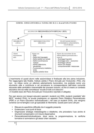 Istituto Comprensivo Lodi 1° – Piano dell’Offerta Formativa 2015-2016
9
L’inserimento di questi alunni nelle sezioni/classi è finalizzato alla loro piena inclusione.
Per raggiungere tale finalità, l’istituto adotta il Piano Annuale per l’inclusività ( PAI), che
non va inteso come un ulteriore adempimento burocratico, ma piuttosto come uno
strumento utile a contribuire e ad accrescere la consapevolezza dell’intera comunità
educante della centralità e trasversalità dei processi inclusivi, al fine di creare un contesto
educativo che sia nella concretezza “scuola di tutti e di ciascuno”.
( Il modello base del Piano Annuale per l’inclusività è riportato in allegato).
Per ogni alunno con bisogni educativi speciali ( studenti con DSA, studenti cosiddetti “altri
BES”, studenti DVA), la scuola predispone un apposito Piano Didattico Personalizzato
(PDP) e un Piano Educativo Individualizzato ( nel caso di studenti DVA), che vengono
condivisi con le famiglie e con gli specialisti di riferimento. Questi piani sono utili per:
• Rilevare le specifiche difficoltà che il soggetto presenta
• Evidenziare i suoi punti di forza
• Organizzare strategie metodologiche e didattiche, che prevedano l’uso anche di
strumenti compensativi e di misure dispensative
• Personalizzare/individualizzare, dove serve, la programmazione, le verifiche
formative e sommative e gli stessi criteri valutativi.
SCHEMA ESPLICATIVO DELLA NATURA DEI B. E. S. di cui all’ D.M. 27/12/2012
ALUNNI CON BISOGNI EDUCATIVI SPECIALI (BES)
DISABILITA’
( DVA )
DISTURBI EVOLUTIVI
SPECIFICI
SVANTAGGIO SOCIO –
ECONOMICO, LINGUISTICO,
CULTURALE
Alunni
diversamente
abili
Alunni con:
- DSA
- Deficit del linguaggio
- Deficit abilità non verbali
- Deficit coordinazione
motoria
- ADHD (attenzione,
iperattività)
- Funzionamento intellettivo
limite
- Spettro autistico lieve
Alunni che necessitano di una
offerta didattica personalizzata a
causa di:
- Svantaggi linguistici
- Svantaggi socio – economici
- Svantaggi culturali
- Alunni con disagio
comportamentale / relazionale
 