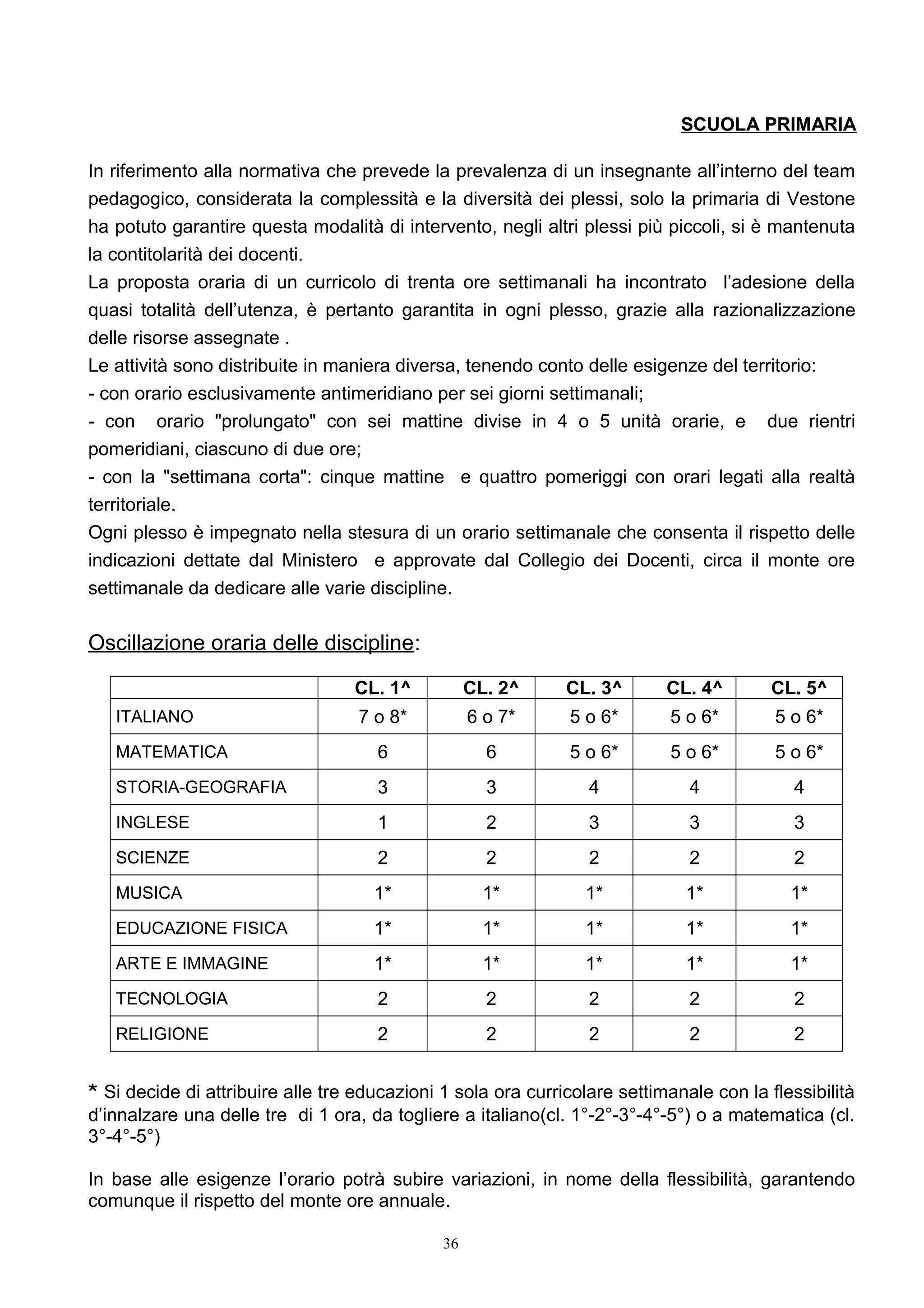 SCUOLA PRIMARIA
In riferimento alla normativa che prevede la prevalenza di un insegnante all’interno del team
pedagogico, considerata la complessità e la diversità dei plessi, solo la primaria di Vestone
ha potuto garantire questa modalità di intervento, negli altri plessi più piccoli, si è mantenuta
la contitolarità dei docenti.
La proposta oraria di un curricolo di trenta ore settimanali ha incontrato l’adesione della
quasi totalità dell’utenza, è pertanto garantita in ogni plesso, grazie alla razionalizzazione
delle risorse assegnate .
Le attività sono distribuite in maniera diversa, tenendo conto delle esigenze del territorio:
- con orario esclusivamente antimeridiano per sei giorni settimanali;
- con orario "prolungato" con sei mattine divise in 4 o 5 unità orarie, e due rientri
pomeridiani, ciascuno di due ore;
- con la "settimana corta": cinque mattine e quattro pomeriggi con orari legati alla realtà
territoriale.
Ogni plesso è impegnato nella stesura di un orario settimanale che consenta il rispetto delle
indicazioni dettate dal Ministero e approvate dal Collegio dei Docenti, circa il monte ore
settimanale da dedicare alle varie discipline.
Oscillazione oraria delle discipline:
CL. 1^ CL. 2^ CL. 3^ CL. 4^ CL. 5^
ITALIANO 7 o 8* 6 o 7* 5 o 6* 5 o 6* 5 o 6*
MATEMATICA 6 6 5 o 6* 5 o 6* 5 o 6*
STORIA-GEOGRAFIA 3 3 4 4 4
INGLESE 1 2 3 3 3
SCIENZE 2 2 2 2 2
MUSICA 1* 1* 1* 1* 1*
EDUCAZIONE FISICA 1* 1* 1* 1* 1*
ARTE E IMMAGINE 1* 1* 1* 1* 1*
TECNOLOGIA 2 2 2 2 2
RELIGIONE 2 2 2 2 2
* Si decide di attribuire alle tre educazioni 1 sola ora curricolare settimanale con la flessibilità
d’innalzare una delle tre di 1 ora, da togliere a italiano(cl. 1°-2°-3°-4°-5°) o a matematica (cl.
3°-4°-5°)
In base alle esigenze l’orario potrà subire variazioni, in nome della flessibilità, garantendo
comunque il rispetto del monte ore annuale.
36
 