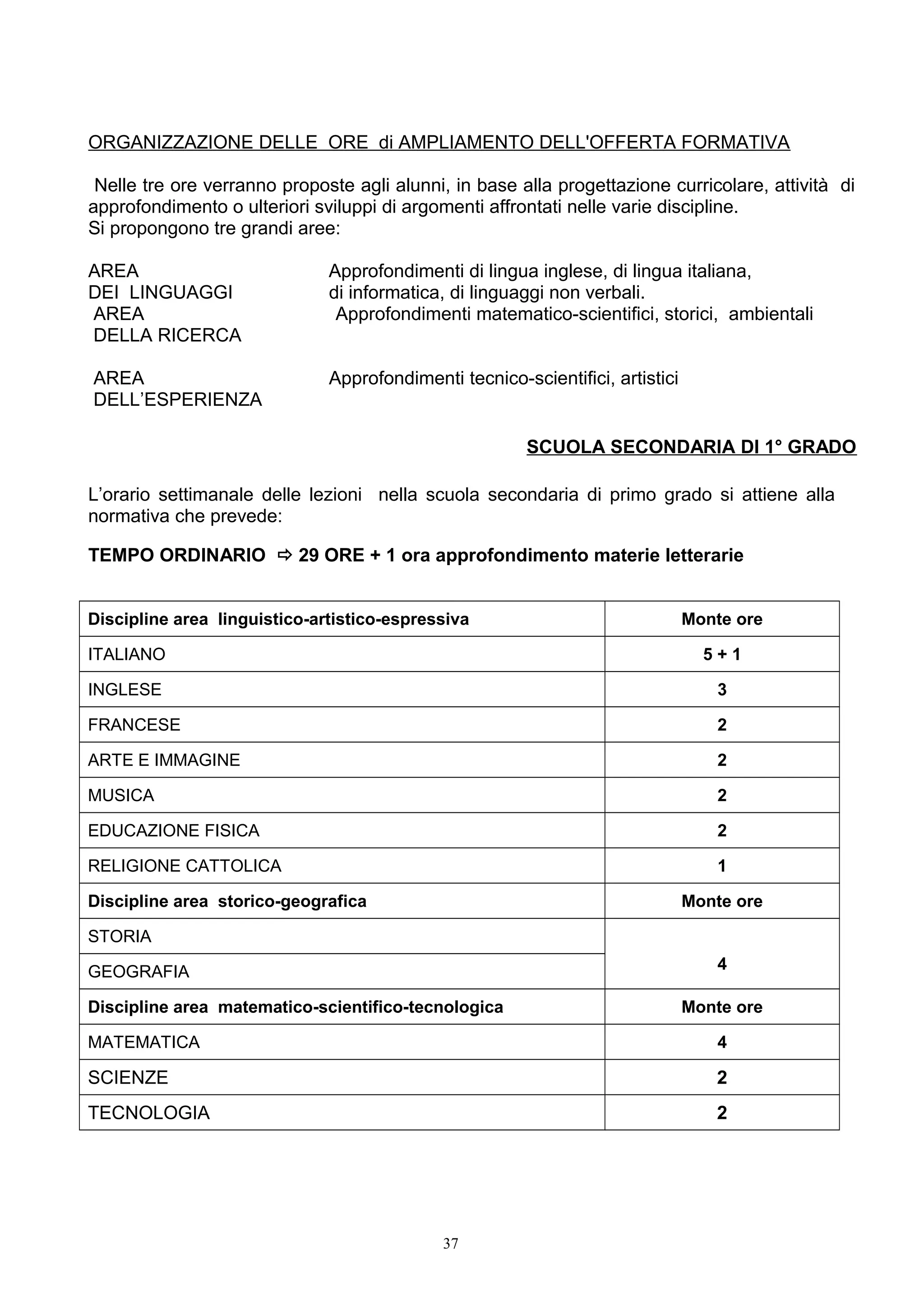 ORGANIZZAZIONE DELLE ORE di AMPLIAMENTO DELL'OFFERTA FORMATIVA
Nelle tre ore verranno proposte agli alunni, in base alla progettazione curricolare, attività di
approfondimento o ulteriori sviluppi di argomenti affrontati nelle varie discipline.
Si propongono tre grandi aree:
AREA Approfondimenti di lingua inglese, di lingua italiana,
DEI LINGUAGGI di informatica, di linguaggi non verbali.
AREA Approfondimenti matematico-scientifici, storici, ambientali
DELLA RICERCA
AREA Approfondimenti tecnico-scientifici, artistici
DELL’ESPERIENZA
SCUOLA SECONDARIA DI 1° GRADO
L’orario settimanale delle lezioni nella scuola secondaria di primo grado si attiene alla
normativa che prevede:
TEMPO ORDINARIO ð 29 ORE + 1 ora approfondimento materie letterarie
Discipline area linguistico-artistico-espressiva Monte ore
ITALIANO 5 + 1
INGLESE 3
FRANCESE 2
ARTE E IMMAGINE 2
MUSICA 2
EDUCAZIONE FISICA 2
RELIGIONE CATTOLICA 1
Discipline area storico-geografica Monte ore
STORIA
4GEOGRAFIA
Discipline area matematico-scientifico-tecnologica Monte ore
MATEMATICA 4
SCIENZE 2
TECNOLOGIA 2
37
 