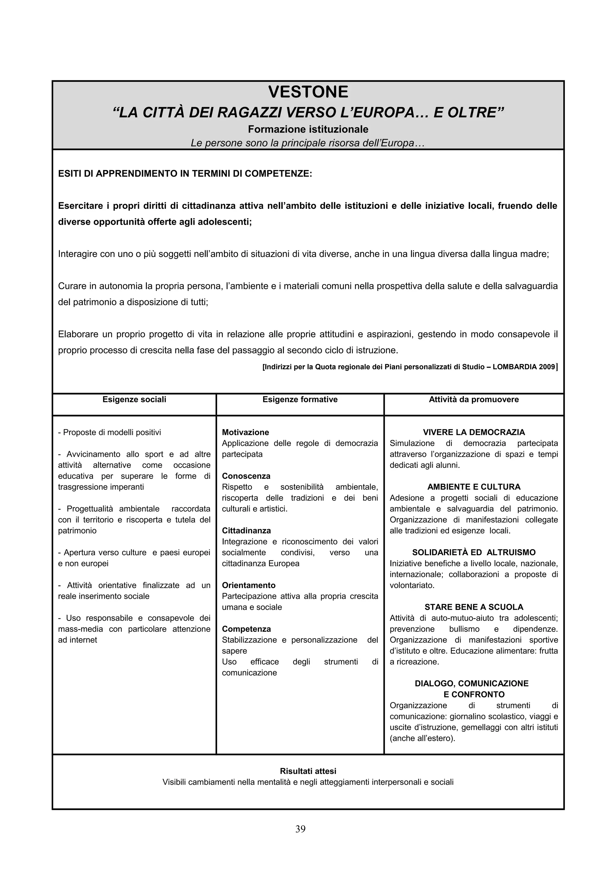VESTONE
“LA CITTÀ DEI RAGAZZI VERSO L’EUROPA… E OLTRE”
Formazione istituzionale
Le persone sono la principale risorsa dell’Europa…
ESITI DI APPRENDIMENTO IN TERMINI DI COMPETENZE:
Esercitare i propri diritti di cittadinanza attiva nell’ambito delle istituzioni e delle iniziative locali, fruendo delle
diverse opportunità offerte agli adolescenti;
Interagire con uno o più soggetti nell’ambito di situazioni di vita diverse, anche in una lingua diversa dalla lingua madre;
Curare in autonomia la propria persona, l’ambiente e i materiali comuni nella prospettiva della salute e della salvaguardia
del patrimonio a disposizione di tutti;
Elaborare un proprio progetto di vita in relazione alle proprie attitudini e aspirazioni, gestendo in modo consapevole il
proprio processo di crescita nella fase del passaggio al secondo ciclo di istruzione.
[Indirizzi per la Quota regionale dei Piani personalizzati di Studio – LOMBARDIA 2009]
Esigenze sociali Esigenze formative Attività da promuovere
- Proposte di modelli positivi
- Avvicinamento allo sport e ad altre
attività alternative come occasione
educativa per superare le forme di
trasgressione imperanti
- Progettualità ambientale raccordata
con il territorio e riscoperta e tutela del
patrimonio
- Apertura verso culture e paesi europei
e non europei
- Attività orientative finalizzate ad un
reale inserimento sociale
- Uso responsabile e consapevole dei
mass-media con particolare attenzione
ad internet
Motivazione
Applicazione delle regole di democrazia
partecipata
Conoscenza
Rispetto e sostenibilità ambientale,
riscoperta delle tradizioni e dei beni
culturali e artistici.
Cittadinanza
Integrazione e riconoscimento dei valori
socialmente condivisi, verso una
cittadinanza Europea
Orientamento
Partecipazione attiva alla propria crescita
umana e sociale
Competenza
Stabilizzazione e personalizzazione del
sapere
Uso efficace degli strumenti di
comunicazione
VIVERE LA DEMOCRAZIA
Simulazione di democrazia partecipata
attraverso l’organizzazione di spazi e tempi
dedicati agli alunni.
AMBIENTE E CULTURA
Adesione a progetti sociali di educazione
ambientale e salvaguardia del patrimonio.
Organizzazione di manifestazioni collegate
alle tradizioni ed esigenze locali.
SOLIDARIETÀ ED ALTRUISMO
Iniziative benefiche a livello locale, nazionale,
internazionale; collaborazioni a proposte di
volontariato.
STARE BENE A SCUOLA
Attività di auto-mutuo-aiuto tra adolescenti;
prevenzione bullismo e dipendenze.
Organizzazione di manifestazioni sportive
d’istituto e oltre. Educazione alimentare: frutta
a ricreazione.
DIALOGO, COMUNICAZIONE
E CONFRONTO
Organizzazione di strumenti di
comunicazione: giornalino scolastico, viaggi e
uscite d’istruzione, gemellaggi con altri istituti
(anche all’estero).
Risultati attesi
Visibili cambiamenti nella mentalità e negli atteggiamenti interpersonali e sociali
39
 