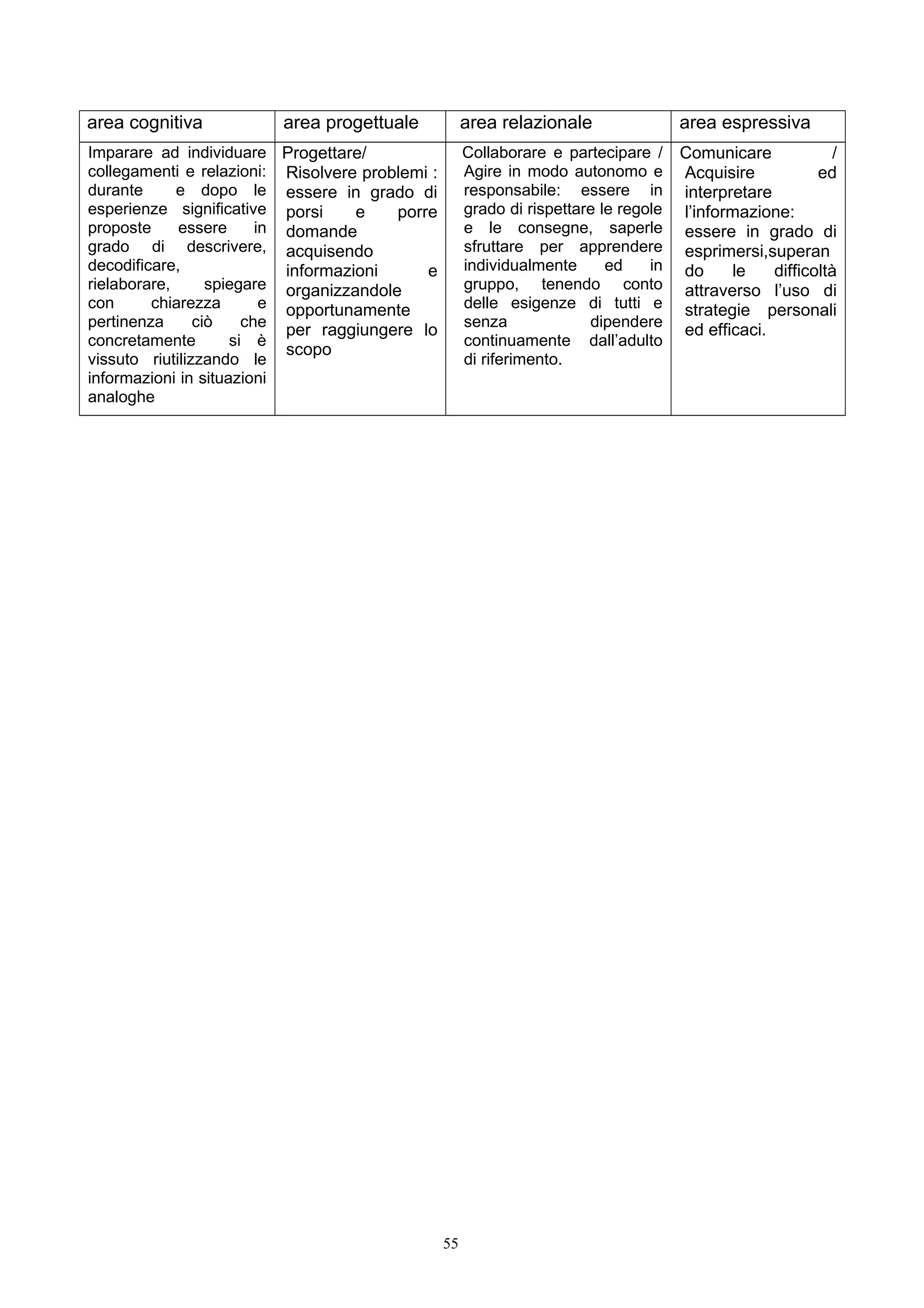 area cognitiva area progettuale area relazionale area espressiva
Imparare ad individuare
collegamenti e relazioni:
durante e dopo le
esperienze significative
proposte essere in
grado di descrivere,
decodificare,
rielaborare, spiegare
con chiarezza e
pertinenza ciò che
concretamente si è
vissuto riutilizzando le
informazioni in situazioni
analoghe
Progettare/
Risolvere problemi :
essere in grado di
porsi e porre
domande
acquisendo
informazioni e
organizzandole
opportunamente
per raggiungere lo
scopo
Collaborare e partecipare /
Agire in modo autonomo e
responsabile: essere in
grado di rispettare le regole
e le consegne, saperle
sfruttare per apprendere
individualmente ed in
gruppo, tenendo conto
delle esigenze di tutti e
senza dipendere
continuamente dall’adulto
di riferimento.
Comunicare /
Acquisire ed
interpretare
l’informazione:
essere in grado di
esprimersi,superan
do le difficoltà
attraverso l’uso di
strategie personali
ed efficaci.
55
 