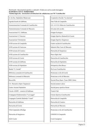 Pagina 22
Enti locali – Associazioni sportive e culturali – Unità con cui la scuola interagisce
RAPPORTI CON IL TERRITORIO
Tabella degli enti, associazioni ed istituzioni che collaborano con l’IC Castellucchio
A. Ge Sez. Ospitaletto Mantovano Cooperativa Sociale “La stazione”
Agenda Scuola di Gabbiana Ente Valle di Campitello
Amministrazione Comunale di Castellucchio G.S. A.V.I.S. Pallavolo Castellucchio
Amministrazione Comunale di Marcaria Gli amici del cavallo
Associazione F.C. Gabbiana Gruppo Ecologico
Associazione S. Vincenzo Gruppo Sportivo Buttarelli di Cesole
Associazione Volontariato Gruppo Sportivo Sarginesco
AVIS sezione di Campitello Centro sociale di Castellucchio
AVIS sezione di Canicossa Industria Mec Carni di Marcaria
AVIS sezione di Casatico Parrocchia di Sarginesco
AVIS sezione di Castellucchio Parco Oglio Sud
AVIS sezione di Cesole Parrocchia di Castellucchio
AVIS sezione di Gabbiana Parrocchia di Ospitaletto
AVIS sezione di Ospitaletto Polisportiva Don Bosco
Banda “F. Corradi” Pro Loco Castellucchio
Biblioteca comunale di Castellucchio Protezione civile di Cesole
Biblioteca comunale di Marcaria Protezione civile di Marcaria
Bocciofila Società Pesca Sport. Team 2000 Colmic
C.C. Ricreativo Sport. Sarginesco Società amatori calcio
Centro Anziani Ospitaletto Società pesca sportiva Osone
Circolo ANSPI – oratorio di Gabbiana Tennis Club
Compagnia Filodrammatica “La Loggia” Unione Sportiva Castellucchio
Conpagnia Teatrale Dialettale “I matt” Parrocchia di Campitello
Parrocchia di Gabbiana Parrocchia di Casatico
Parrocchia di Cesole Parrocchia di Marcaria
Villa Carpeneda di Rodigo Protezione civile di Castellucchio
Parrocchia di Sarginesco COGESCA Campitello
AGE Cesole Corte Castiglioni
 