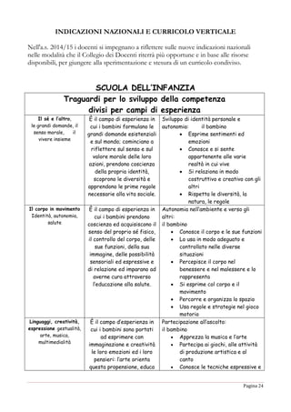 Pagina 24
INDICAZIONI NAZIONALI E CURRICOLO VERTICALE
Nell'a.s. 2014/15 i docenti si impegnano a riflettere sulle nuove indicazioni nazionali
nelle modalità che il Collegio dei Docenti riterrà più opportune e in base alle risorse
disponibili, per giungere alla sperimentazione e stesura di un curricolo condiviso.
SCUOLA DELL’INFANZIA
Traguardi per lo sviluppo della competenza
divisi per campi di esperienza
Il sé e l’altro,
le grandi domande, il
senso morale, il
vivere insieme
È il campo di esperienza in
cui i bambini formulano le
grandi domande esistenziali
e sul mondo; cominciano a
riflettere sul senso e sul
valore morale delle loro
azioni, prendono coscienza
della propria identità,
scoprono le diversità e
apprendono le prime regole
necessarie alla vita sociale.
Sviluppo di identità personale e
autonomia: il bambino
 Esprime sentimenti ed
emozioni
 Conosce e si sente
appartenente alle varie
realtà in cui vive
 Si relaziona in modo
costruttivo e creativo con gli
altri
 Rispetta le diversità, la
natura, le regole
Il corpo in movimento
Identità, autonomia,
salute
È il campo di esperienza in
cui i bambini prendono
coscienza ed acquisiscono il
senso del proprio sé fisico,
il controllo del corpo, delle
sue funzioni, della sua
immagine, delle possibilità
sensoriali ed espressive e
di relazione ed imparano ad
averne cura attraverso
l’educazione alla salute.
Autonomia nell’ambiente e verso gli
altri:
il bambino
 Conosce il corpo e le sue funzioni
 Lo usa in modo adeguato e
controllato nelle diverse
situazioni
 Percepisce il corpo nel
benessere e nel malessere e lo
rappresenta
 Si esprime col corpo e il
movimento
 Percorre e organizza lo spazio
 Usa regole e strategie nel gioco
motorio
Linguaggi, creatività,
espressione gestualità,
arte, musica,
multimedialità
È il campo d’esperienza in
cui i bambini sono portati
ad esprimere con
immaginazione e creatività
le loro emozioni ed i loro
pensieri: l’arte orienta
questa propensione, educa
Partecipazione all’ascolto:
il bambino
 Apprezza la musica e l’arte
 Partecipa ai giochi, alle attività
di produzione artistica e al
canto
 Conosce le tecniche espressive e
 