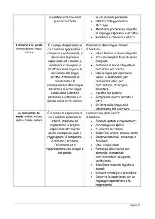 Pagina 25
al sentire estetico ed al
piacere del bello
le usa in modo personale
 Utilizza atteggiamenti e
strategie
 Manifesta preferenze rispetto
ai linguaggi espressivi e artistici
 Rielabora e comunica i vissuti
I discorsi e le parole
comunicazione, lingua,
cultura
È il campo d’esperienza in
cui i bambini apprendono a
comunicare verbalmente, a
descrivere le proprie
esperienze ed il mondo, a
conoscere e dialogare, a
riflettere sulla lingua e si
avvicinano alla lingua
scritta. Attraverso la
conoscenza e la
consapevolezza della lingua
materna e di altre lingue
consolidano l’identità
personale e culturale e si
aprono verso altre culture.
Padronanza della lingua italiana:
il bambino
 Usa il lessico in modo adeguato
 Articola semplici frasi di senso
compiuto
 Comunica in modo adeguato ai
contesti e pertinente
 Usa la lingua per esprimere
vissuti e sentimenti, per
comunicare idee, per
confrontarsi, interagire,
discutere
 Ascolta con piacere
 Comprende quanto narrato o
letto
 Riflette sulla lingua ed è
interessato alla scrittura.
La conoscenza del
mondo ordine, misura,
spazio, tempo, natura
È il campo di esperienza in
cui i bambini esplorano la
realtà, imparano ad
organizzare le proprie
esperienze attraverso
azioni consapevoli quali il
raggruppare, il comparare,
il contare, l’ordinare,
l’orientarsi ed il
rappresentare con disegni e
con parole.
Esplorazione della realtà:
il bambino
 Formula ipotesi e ragionamenti
 Padroneggia lo spazio
 Si orienta nel tempo
 Classifica, ordina, misura, conta
 Osserva materiali, situazioni e
fenomeni
 Usa i cinque sensi
 Partecipa alla ricerca con
domande, discutendo,
confrontandosi, spiegando,
verificando
 Stabilisce relazioni logiche e
causali
 Conosce strategie e procedure
 Descrive le esperienze con un
linguaggio appropriato e le
rappresenta
 