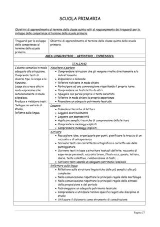 Pagina 27
SCUOLA PRIMARIA
Obiettivi di apprendimento al termine della classe quinta volti al raggiungimento dei traguardi per lo
sviluppo delle competenze al termine della scuola primaria
Traguardi per lo sviluppo
delle competenze al
termine della scuola
primaria
Obiettivi di apprendimento al termine della classe quinta della scuola
primaria
AREA LINGUISTICO – ARTISTICO – ESPRESSIVA
ITALIANO
L’alunno comunica in modo
adeguato alla situazione.
Comprende testi di
diverso tipo, lo scopo e la
funzione.
Legge sia a voce alta in
modo espressivo che
autonomamente in modo
silenzioso.
Produce e rielabora testi.
Sviluppa un metodo di
studio.
Riflette sulla lingua.
Ascoltare e parlare
 Comprendere istruzioni che gli vengono rivolte direttamente e/o
indirettamente
 Rispondere a domande
 Riferire richieste in modo chiaro
 Partecipare ad una conversazione rispettando il proprio turno
 Comprendere un testo letto da altri
 Spiegare con parole proprie il testo ascoltato
 Riferire in modo chiaro le proprie esperienze
 Possedere un adeguato patrimonio lessicale
Leggere
 Possedere tecniche di lettura
 Leggere scorrevolmente
 Leggere con espressività
 Applicare semplici tecniche di comprensione della lettura
 Comprendere messaggi espliciti
 Comprendere messaggi impliciti
Scrivere
 Raccogliere idee, organizzarle per punti, pianificare la traccia di un
racconto o di un’esperienza
 Scrivere testi con correttezza ortografica e corretto uso della
punteggiatura
 Scrivere testi in base a strutture testuali definite: racconto di
esperienze personali, racconto breve, filastrocca, poesia, lettera,
diario, testo collettivo, rielaborazione di testi, …
 Scrivere testi usando un adeguato patrimonio lessicale
Riflettere sulla lingua
 Riflettere sulle strutture linguistiche dalle più semplici alle più
complesse
 Nella comunicazione rispettare le principali regole della morfologia
 Nella comunicazione rispettare le principali regole della sintassi
della proposizione e del periodo
 Padroneggiare un adeguato patrimonio lessicale
 Comprendere e utilizzare termini specifici legati alle discipline di
studio
 Utilizzare il dizionario come strumento di consultazione
 