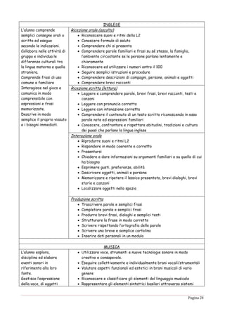 Pagina 28
INGLESE
L’alunno comprende
semplici consegne orali o
scritte ed esegue
secondo le indicazioni.
Collabora nelle attività di
gruppo e individua le
differenze culturali tra
la lingua materna e quella
straniera.
Comprende frasi di uso
comune e familiare
Interagisce nel gioco e
comunica in modo
comprensibile con
espressioni e frasi
memorizzate.
Descrive in modo
semplice il proprio vissuto
e i bisogni immediati.
Ricezione orale (ascolto)
 Riconoscere suoni e ritmi della L2
 Conoscere formule di saluto
 Comprendere chi si presenta
 Comprendere parole familiari e frasi su sé stesso, la famiglia,
l’ambiente circostante se le persone parlano lentamente e
chiaramente
 Riconoscere ed utilizzare i numeri entro il 100
 Seguire semplici istruzioni e procedure
 Comprendere descrizioni di compagni, persone, animali e oggetti
 Comprendere brevi racconti
Ricezione scritta (lettura)
 Leggere e comprendere parole, brevi frasi, brevi racconti, testi e
canzoni
 Leggere con pronuncia corretta
 Leggere con intonazione corretta
 Comprendere il contenuto di un testo scritto riconoscendo in esso
parole note ed espressioni familiari
 Conoscere, confrontare e rispettare abitudini, tradizioni e cultura
dei paesi che parlano la lingua inglese
Interazione orale
 Riprodurre suoni e ritmi L2
 Rispondere in modo coerente e corretto
 Presentarsi
 Chiedere e dare informazioni su argomenti familiari o su quello di cui
ha bisogno
 Esprimere gusti, preferenze, abilità
 Descrivere oggetti, animali e persone
 Memorizzare e ripetere il lessico presentato, brevi dialoghi, brevi
storie e canzoni
 Localizzare oggetti nello spazio
Produzione scritta
 Trascrivere parole e semplici frasi
 Completare parole e semplici frasi
 Produrre brevi frasi, dialoghi e semplici testi
 Strutturare la frase in modo corretto
 Scrivere rispettando l’ortografia delle parole
 Scrivere una breve e semplice cartolina
 Inserire dati personali in un modulo
MUSICA
L’alunno esplora,
disciplina ed elabora
eventi sonori in
riferimento alla loro
fonte.
Gestisce l’espressione
della voce, di oggetti
 Utilizzare voce, strumenti e nuove tecnologie sonore in modo
creativo e consapevole.
 Eseguire collettivamente e individualmente brani vocali/strumentali
 Valutare aspetti funzionali ed estetici in brani musicali di vario
genere
 Riconoscere e classificare gli elementi del linguaggio musicale
 Rappresentare gli elementi sintattici basilari attraverso sistemi
 