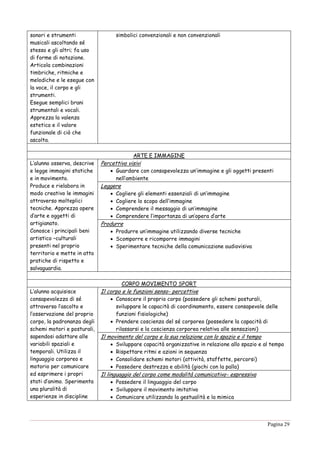 Pagina 29
sonori e strumenti
musicali ascoltando sé
stesso e gli altri; fa uso
di forme di notazione.
Articola combinazioni
timbriche, ritmiche e
melodiche e le esegue con
la voce, il corpo e gli
strumenti.
Esegue semplici brani
strumentali e vocali.
Apprezza la valenza
estetica e il valore
funzionale di ciò che
ascolta.
simbolici convenzionali e non convenzionali
ARTE E IMMAGINE
L’alunno osserva, descrive
e legge immagini statiche
e in movimento.
Produce e rielabora in
modo creativo le immagini
attraverso molteplici
tecniche. Apprezza opere
d’arte e oggetti di
artigianato.
Conosce i principali beni
artistico –culturali
presenti nel proprio
territorio e mette in atto
pratiche di rispetto e
salvaguardia.
Percettivo visivi
 Guardare con consapevolezza un’immagine e gli oggetti presenti
nell’ambiente
Leggere
 Cogliere gli elementi essenziali di un’immagine
 Cogliere lo scopo dell’immagine
 Comprendere il messaggio di un’immagine
 Comprendere l’importanza di un’opera d’arte
Produrre
 Produrre un’immagine utilizzando diverse tecniche
 Scomporre e ricomporre immagini
 Sperimentare tecniche della comunicazione audiovisiva
CORPO MOVIMENTO SPORT
L’alunno acquisisce
consapevolezza di sé
attraverso l’ascolto e
l’osservazione del proprio
corpo, la padronanza degli
schemi motori e posturali,
sapendosi adattare alle
variabili spaziali e
temporali. Utilizza il
linguaggio corporeo e
motorio per comunicare
ed esprimere i propri
stati d’animo. Sperimenta
una pluralità di
esperienze in discipline
Il corpo e le funzioni senso- percettive
 Conoscere il proprio corpo (possedere gli schemi posturali,
sviluppare le capacità di coordinamento, essere consapevole delle
funzioni fisiologiche)
 Prendere coscienza del sé corporeo (possedere la capacità di
rilassarsi e la coscienza corporea relativa alle sensazioni)
Il movimento del corpo e la sua relazione con lo spazio e il tempo
 Sviluppare capacità organizzative in relazione allo spazio e al tempo
 Rispettare ritmi e azioni in sequenza
 Consolidare schemi motori (attività, staffette, percorsi)
 Possedere destrezza e abilità (giochi con la palla)
Il linguaggio del corpo come modalità comunicativo- espressiva
 Possedere il linguaggio del corpo
 Sviluppare il movimento imitativo
 Comunicare utilizzando la gestualità e la mimica
 