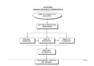 Pagina 3
SCHEMA
PIANO OFFERTA FORMATIVA
LINEE DI RICERCA E DI
SVILUPPO
BISOGNI
FORMATIVI
OBIETTIVI
FORMATIVI
LETTURA E ANALISI DEL
TERRITORIO
AREA DEL
CURRICOLO
VALUTAZIONE  VERIFICA
DEL SISTEMA
SCELTE
EDUCATIVE
 