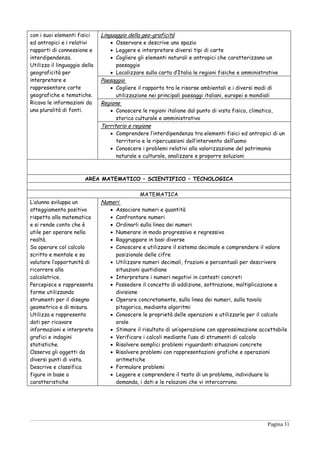 Pagina 31
con i suoi elementi fisici
ed antropici e i relativi
rapporti di connessione e
interdipendenza.
Utilizza il linguaggio della
geograficità per
interpretare e
rappresentare carte
geografiche e tematiche.
Ricava le informazioni da
una pluralità di fonti.
Linguaggio della geo-graficità
 Osservare e descrive uno spazio
 Leggere e interpretare diversi tipi di carte
 Cogliere gli elementi naturali e antropici che caratterizzano un
paesaggio
 Localizzare sulla carta d’Italia le regioni fisiche e amministrative
Paesaggio
 Cogliere il rapporto tra le risorse ambientali e i diversi modi di
utilizzazione nei principali paesaggi italiani, europei e mondiali
Regione
 Conoscere le regioni italiane dal punto di vista fisico, climatico,
storico culturale e amministrativo
Territorio e regione
 Comprendere l’interdipendenza tra elementi fisici ed antropici di un
territorio e le ripercussioni dell’intervento dell’uomo
 Conoscere i problemi relativi alla valorizzazione del patrimonio
naturale e culturale, analizzare e proporre soluzioni
AREA MATEMATICO – SCIENTIFICO – TECNOLOGICA
MATEMATICA
L’alunno sviluppa un
atteggiamento positivo
rispetto alla matematica
e si rende conto che è
utile per operare nella
realtà.
Sa operare col calcolo
scritto e mentale e sa
valutare l’opportunità di
ricorrere alla
calcolatrice.
Percepisce e rappresenta
forme utilizzando
strumenti per il disegno
geometrico e di misura.
Utilizza e rappresenta
dati per ricavare
informazioni e interpreta
grafici e indagini
statistiche.
Osserva gli oggetti da
diversi punti di vista.
Descrive e classifica
figure in base a
caratteristiche
Numeri
 Associare numeri e quantità
 Confrontare numeri
 Ordinarli sulla linea dei numeri
 Numerare in modo progressivo e regressivo
 Raggruppare in basi diverse
 Conoscere e utilizzare il sistema decimale e comprendere il valore
posizionale delle cifre
 Utilizzare numeri decimali, frazioni e percentuali per descrivere
situazioni quotidiane
 Interpretare i numeri negativi in contesti concreti
 Possedere il concetto di addizione, sottrazione, moltiplicazione e
divisione
 Operare concretamente, sulla linea dei numeri, sulla tavola
pitagorica, mediante algoritmi
 Conoscere le proprietà delle operazioni e utilizzarle per il calcolo
orale
 Stimare il risultato di un’operazione con approssimazione accettabile
 Verificare i calcoli mediante l’uso di strumenti di calcolo
 Risolvere semplici problemi riguardanti situazioni concrete
 Risolvere problemi con rappresentazioni grafiche e operazioni
aritmetiche
 Formulare problemi
 Leggere e comprendere il testo di un problema, individuare la
domanda, i dati e le relazioni che vi intercorrono.
 