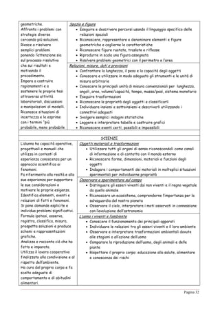 Pagina 32
geometriche.
Affronta i problemi con
strategie diverse
cercando più soluzioni.
Riesce a risolvere
semplici problemi
ponendo l’attenzione sia
sul processo risolutivo
che sui risultati e
motivando il
procedimento.
Impara a costruire
ragionamenti e a
sostenere le proprie tesi
attraverso attività
laboratoriali, discussioni
e manipolazioni di modelli.
Riconosce situazioni di
incertezza e le esprime
con i termini “più
probabile, meno probabile
Spazio e figure
 Eseguire e descrivere percorsi usando il linguaggio specifico delle
relazioni spaziali
 Riconoscere, rappresentare e denominare elementi e figure
geometriche e coglierne le caratteristiche
 Riconoscere figure ruotate, traslate e riflesse
 Riprodurre in scala una figura assegnata
 Risolvere problemi geometrici con il perimetro e l’area
Relazioni, misure, dati e previsioni
 Confrontare la lunghezza, il peso e la capacità degli oggetti
 Conoscere e utilizzare in modo adeguato gli strumenti e le unità di
misura arbitrarie
 Conoscere le principali unità di misura convenzionali per lunghezza,
angoli, aree, volume/capacità, tempo, massa/pesi, sistema monetario
 Eseguire trasformazioni
 Riconoscere le proprietà degli oggetti e classificarli
 Individuare insiemi e sottoinsiemi e descriverli utilizzando i
connettivi adeguati
 Svolgere semplici indagini statistiche
 Leggere e interpretare tabelle e costruire grafici
 Riconoscere eventi certi, possibili e impossibili
SCIENZE
L’alunno ha capacità operative,
progettuali e manuali che
utilizza in contesti di
esperienza conoscenza per un
approccio scientifico ai
fenomeni.
Fa riferimento alla realtà e alla
sua esperienza per supportare
le sue considerazioni e
motivare le proprie esigenze.
Identifica elementi, eventi e
relazioni di fatti e fenomeni.
Si pone domande esplicite e
individua problemi significativi.
Formula ipotesi, osserva,
registra, classifica, misura,
prospetta soluzioni e produce
schemi e rappresentazioni
grafiche.
Analizza e racconta ciò che ha
fatto e imparato.
Utilizza il lavoro cooperativo
finalizzato alla condivisione e al
rispetto dell’ambiente.
Ha cura del proprio corpo e fa
scelte adeguate di
comportamento e di abitudini
alimentari.
Oggetti materiali e trasformazioni
 Utilizzare tutti gli organi di senso riconoscendoli come canali
di informazione e di contatto con il mondo esterno
 Riconoscere forme, dimensioni, materiali e funzioni degli
oggetti
 Indagare i comportamenti dei materiali in molteplici situazioni
sperimentali per individuarne proprietà
Osservare e sperimentare sul campo
 Distinguere gli esseri viventi dai non viventi e il regno vegetale
da quello animale
 Riconoscere un ecosistema, comprenderne l’importanza per la
salvaguardia del nostro pianeta
 Osservare il cielo, interpretare i moti osservati in connessione
con l’evoluzione dell’astronomia
L’uomo i viventi e l’ambiente
 Conoscere il funzionamento dei principali apparati
 Individuare le relazioni tra gli esseri viventi e il loro ambiente
 Osservare e interpretare trasformazioni ambientali dovute
alle stagioni o all’azione dell’uomo
 Comparare la riproduzione dell’uomo, degli animali e delle
piante
 Rispettare il proprio corpo: educazione alla salute, alimentare
e conoscenza dei rischi
 
