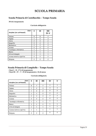 Pagina 35
SCUOLA PRIMARIA
Scuola Primaria di Castellucchio – Tempo Scuola
Scuola Primaria di Campitello – Tempo Scuola
classi
discipline (ore settimanali)
I II III
IV-V
Italiano 9 8 7
Inglese 1 2 3
Storia 2 2 2
Geografia 2 2 2
Matematica 7 7 7
Scienze 2 2 2
Tecnologia e informatica 1 1 1
Musica 1 1 1
Arte ed immagine 1 1 1
Scienze motorie e sportive 2 2 2
Religione 2 2 2
classi
discipline (ore settimanali)
I II III IV V
Italiano 8 7 7 7 7
Inglese 1 2 3 3 3
Storia 1 2 2 2 2
Geografia 1 1 2 2 2
Matematica 7 7 7 7 7
Scienze 2 2 2 2 2
Tecnologia e informatica 1 1 1 1 1
Musica 1 1 1 1 1
Arte ed immagine 1 1 1 1 1
Scienze motorie e sportive 1 1 1
1 1
Religione 2 2 2
2 2
30 h di. insegnamento
Curricolo obbligatorio
Classi I – II : 27 h di insegnamento
Classi III – IV – V : 29 di insegnamento e 1h di mensa
Curricolo obbligatorio
 