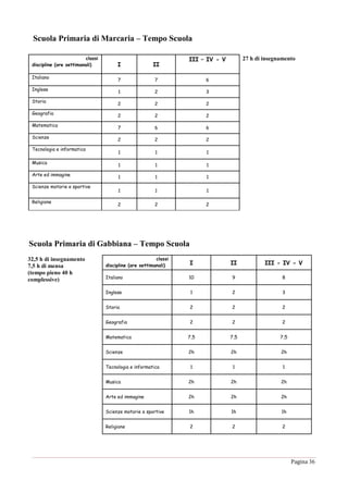 Pagina 36
Scuola Primaria di Marcaria – Tempo Scuola
classi
discipline (ore settimanali) I II
III – IV - V
Italiano
7 7 6
Inglese
1 2 3
Storia
2 2 2
Geografia
2 2 2
Matematica
7 6 6
Scienze
2 2 2
Tecnologia e informatica
1 1 1
Musica
1 1 1
Arte ed immagine
1 1 1
Scienze motorie e sportive
1 1 1
Religione
2 2 2
Scuola Primaria di Gabbiana – Tempo Scuola
classi
discipline (ore settimanali) I II III - IV - V
Italiano 10 9 8
Inglese 1 2 3
Storia 2 2 2
Geografia 2 2 2
Matematica 7,5 7,5 7,5
Scienze 2h 2h 2h
Tecnologia e informatica 1 1 1
Musica 2h 2h 2h
Arte ed immagine 2h 2h 2h
Scienze motorie e sportive 1h 1h 1h
Religione 2 2 2
32,5 h di insegnamento
7,5 h di mensa
(tempo pieno 40 h
complessive)
27 h di insegnamento
 