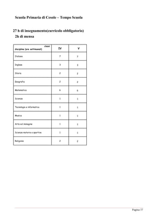 Pagina 37
Scuola Primaria di Cesole – Tempo Scuola
2h di mensa
classi
discipline (ore settimanali) IV V
Italiano 7 7
Inglese 3 3
Storia 2 2
Geografia 2 2
Matematica 6 6
Scienze 1 1
Tecnologia e informatica 1 1
Musica 1 1
Arte ed immagine 1 1
Scienze motorie e sportive 1 1
Religione 2 2
27 h di insegnamento(curricolo obbligatorio)
 