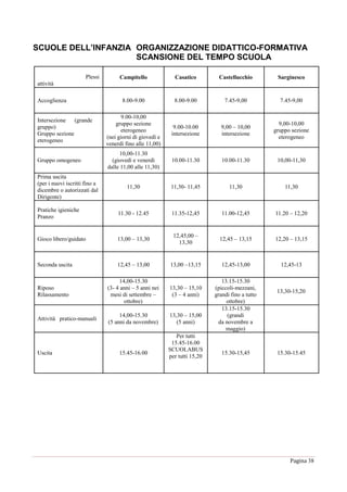 Pagina 38
SCUOLE DELL’INFANZIA ORGANIZZAZIONE DIDATTICO-FORMATIVA
SCANSIONE DEL TEMPO SCUOLA
Plessi
attività
Campitello Casatico Castellucchio Sarginesco
Accoglienza 8.00-9.00 8.00-9.00 7.45-9,00 7.45-9,00
Intersezione (grande
gruppo)
Gruppo sezione
eterogeneo
9.00-10,00
gruppo sezione
eterogeneo
(nei giorni di giovedì e
venerdì fino alle 11,00)
9.00-10.00
intersezione
9,00 – 10,00
intersezione
9,00-10,00
gruppo sezione
eterogeneo
Gruppo omogeneo
10,00-11.30
(giovedì e venerdì
dalle 11,00 alle 11,30)
10.00-11.30 10.00-11.30 10,00-11,30
Prima uscita
(per i nuovi iscritti fino a
dicembre o autorizzati dal
Dirigente)
11,30 11,30- 11,45 11,30 11,30
Pratiche igieniche
Pranzo
11.30 - 12.45 11.35-12,45 11.00-12,45 11.20 – 12,20
Gioco libero/guidato 13,00 – 13,30
12,45,00 –
13,30
12,45 – 13,15 12,20 – 13,15
Seconda uscita 12,45 – 13,00 13,00 –13,15 12,45-13,00 12,45-13
Riposo
Rilassamento
14,00-15.30
(3- 4 anni – 5 anni nei
mesi di settembre –
ottobre)
13,30 – 15,10
(3 – 4 anni)
13.15-15.30
(piccoli-mezzani,
grandi fino a tutto
ottobre)
13,30-15,20
Attività pratico-manuali
14,00-15.30
(5 anni da novembre)
13,30 – 15,00
(5 anni)
13.15-15.30
(grandi
da novembre a
maggio)
Uscita 15.45-16.00
Per tutti
15.45-16.00
SCUOLABUS
per tutti 15,20
15.30-15,45 15.30-15.45
 