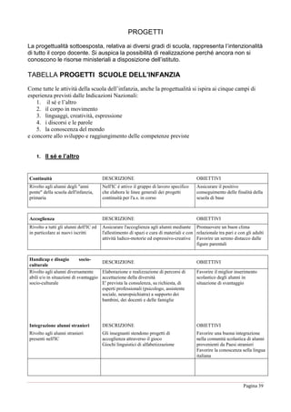 Pagina 39
PROGETTI
La progettualità sottoesposta, relativa ai diversi gradi di scuola, rappresenta l’intenzionalità
di tutto il corpo docente. Si auspica la possibilità di realizzazione perché ancora non si
conoscono le risorse ministeriali a disposizione dell’istituto.
TABELLA PROGETTI SCUOLE DELL'INFANZIA
Come tutte le attività della scuola dell’infanzia, anche la progettualità si ispira ai cinque campi di
esperienza previsti dalle Indicazioni Nazionali:
1. il sé e l’altro
2. il corpo in movimento
3. linguaggi, creatività, espressione
4. i discorsi e le parole
5. la conoscenza del mondo
e concorre allo sviluppo e raggiungimento delle competenze previste
1. Il sé e l’altro
Continuità DESCRIZIONE OBIETTIVI
Rivolto agli alunni degli "anni
ponte" della scuola dell'infanzia,
primaria
Nell'IC è attivo il gruppo di lavoro specifico
che elabora le linee generali dei progetti
continuità per l'a.s. in corso
Assicurare il positivo
conseguimento delle finalità della
scuola di base
Accoglienza DESCRIZIONE OBIETTIVI
Rivolto a tutti gli alunni dell'IC ed
in particolare ai nuovi iscritti
Assicurare l'accoglienza agli alunni mediante
l'allestimento di spazi e cura di materiali e con
attività ludico-motorie ed espressivo-creative
Promuovere un buon clima
relazionale tra pari e con gli adulti
Favorire un sereno distacco dalle
figure parentali
Handicap e disagio socio-
culturale
DESCRIZIONE OBIETTIVI
Rivolto agli alunni diversamente
abili e/o in situazioni di svantaggio
socio-culturale
Elaborazione e realizzazione di percorsi di
accettazione della diversità
E' prevista la consulenza, su richiesta, di
esperti professionali (psicologo, assistente
sociale, neuropsichiatra) a supporto dei
bambini, dei docenti e delle famiglie
Favorire il miglior inserimento
scolastico degli alunni in
situazione di svantaggio
Integrazione alunni stranieri DESCRIZIONE OBIETTIVI
Rivolto agli alunni stranieri
presenti nell'IC
Gli insegnanti stendono progetti di
accoglienza attraverso il gioco
Giochi linguistici di alfabetizzazione
Favorire una buona integrazione
nella comunità scolastica di alunni
provenienti da Paesi stranieri
Favorire la conoscenza sella lingua
italiana
 
