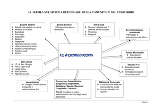 Pagina 4
LA SCUOLA NEL SISTEMA RETICOLARE DELLA COMUNITA’ E DEL TERRITORIO
III...CCC,,, dddiii CCCAAASSSTTTEEELLLLLLUUUCCCCCCHHHIIIOOO
Esperti Esterni
 Attività motoria/psicomotoria
 Maestro di musica
 Sociologo
 Psicologo
 Educatore
 Medico
 Ingegnere
 Operatori servizi sociali
 Libero docente di storia
 Esperti di madrelingua
 Scrittori locali
 FIPAV
Servizi Sanitari
Integrazione alunni
diversabili
Enti Locali
 Comuni: Assessorati P.I.
(settore servizi sociali)
 Provincia
 Regione
Servizi Ecologico
Ambientali
Progetto di
educazione scientifico-
ambientale
Polizia Municipale
 Educazione
civica e stradale
Servizio 118
 Educazione alla
sicurezza
 Formazione docenti
“primo soccorso”
Biblioteca Comunale
 Consultazione testi per
ricerca storico-locale
 Incontri tematici con
esperti
Parrocchie: Castellucchio,
Sarginesco, Ospitaletto,
Gabbiana, Cesole, Marcaria,
Campitello, Casatico
Attività ricreative in orario
extrascolastico ed uso degli spazi
disponibili.
Legambiente
 Progetti di educazione
al rispetto e
valorizzazione del
territorio ambiente

Altri Istituti
 I.C. di San Giorgio
 Parco Oglio Sud
 Labter Crea
 Mad Science
 Agenda Scuola
 