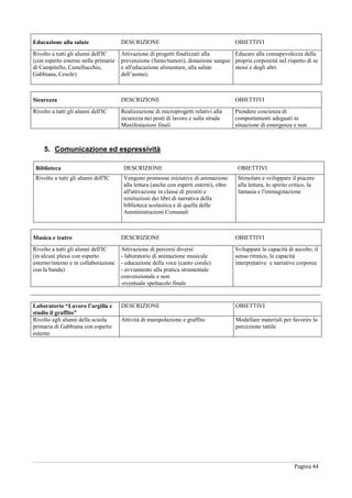 Pagina 44
Educazione alla salute DESCRIZIONE OBIETTIVI
Rivolto a tutti gli alunni dell'IC
(con esperto esterno nelle primarie
di Campitello, Castellucchio,
Gabbiana, Cesole)
Attivazione di progetti finalizzati alla
prevenzione (fumo/tumori), donazione sangue
e all'educazione alimentare, alla salute
dell’uomo).
Educare alla consapevolezza della
propria corporeità nel rispetto di se
stessi e degli altri
Sicurezza DESCRIZIONE OBIETTIVI
Rivolto a tutti gli alunni dell'IC Realizzazione di microprogetti relativi alla
sicurezza nei posti di lavoro e sulla strada
Manifestazioni finali
Prendere coscienza di
comportamenti adeguati in
situazione di emergenza e non
5. Comunicazione ed espressività
Biblioteca DESCRIZIONE OBIETTIVI
Rivolto a tutti gli alunni dell'IC Vengono promosse iniziative di animazione
alla lettura (anche con esperti esterni), oltre
all'attivazione in classe di prestiti e
restituzioni dei libri di narrativa della
biblioteca scolastica e di quella delle
Amministrazioni Comunali
Stimolare e sviluppare il piacere
alla lettura, lo spirito critico, la
fantasia e l'immaginazione
Musica e teatro DESCRIZIONE OBIETTIVI
Rivolto a tutti gli alunni dell'IC
(in alcuni plessi con esperto
esterno/interno e in collaborazione
con la banda)
Attivazione di percorsi diversi:
- laboratorio di animazione musicale
- educazione della voce (canto corale)
- avviamento alla pratica strumentale
convenzionale e non
-eventuale spettacolo finale
Sviluppare la capacità di ascolto, il
senso ritmico, le capacità
interpretative e narrative corporee
Laboratorio “Lavoro l’argilla e
studio il graffito”
DESCRIZIONE OBIETTIVI
Rivolto agli alunni della scuola
primaria di Gabbiana con esperto
esterno
Attività di manipolazione e graffito Modellare materiali per favorire la
percezione tattile
 