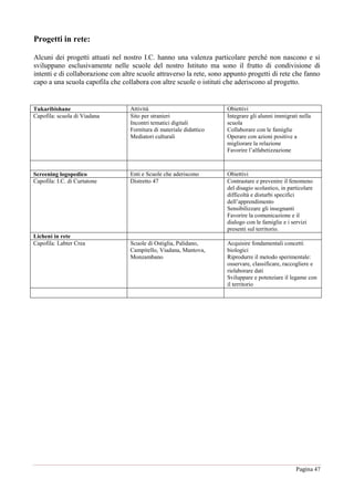Pagina 47
Progetti in rete:
Alcuni dei progetti attuati nel nostro I.C. hanno una valenza particolare perché non nascono e si
sviluppano esclusivamente nelle scuole del nostro Istituto ma sono il frutto di condivisione di
intenti e di collaborazione con altre scuole attraverso la rete, sono appunto progetti di rete che fanno
capo a una scuola capofila che collabora con altre scuole o istituti che aderiscono al progetto.
Tukaribishane Attività Obiettivi
Capofila: scuola di Viadana Sito per stranieri
Incontri tematici digitali
Fornitura di materiale didattico
Mediatori culturali
Integrare gli alunni immigrati nella
scuola
Collaborare con le famiglie
Operare con azioni positive a
migliorare la relazione
Favorire l’alfabetizzazione
Screening logopedico Enti e Scuole che aderiscono Obiettivi
Capofila: I.C. di Curtatone Distretto 47 Contrastare e prevenire il fenomeno
del disagio scolastico, in particolare
difficoltà e disturbi specifici
dell’apprendimento
Sensibilizzare gli insegnanti
Favorire la comunicazione e il
dialogo con le famiglie e i servizi
presenti sul territorio.
Licheni in rete
Capofila: Labter Crea Scuole di Ostiglia, Palidano,
Campitello, Viadana, Mantova,
Monzambano
Acquisire fondamentali concetti
biologici
Riprodurre il metodo sperimentale:
osservare, classificare, raccogliere e
rielaborare dati
Sviluppare e potenziare il legame con
il territorio
 