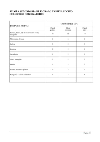 Pagina 52
SCUOLA SECONDARIA DI I° GRADO CASTELLUCCHIO
CURRICOLO OBBLIGATORIO
DISCIPLINE - MODULI
UNITÀ ORARIE (60’)
Classi
prime
Classi
seconde
Classi
terze
Italiano, Storia, Ed. alla Convivenza civile,
Geografia
10 10 10
Matematica, Scienze 6 6 6
Inglese 3 3 3
Francese 2 2 2
Tecnologia 2 2 2
Arte e Immagine 2 2 2
Musica 2 2 2
Scienze motorie e sportive 2 2 2
Religione – Attività alternativa 1 1 1
 
