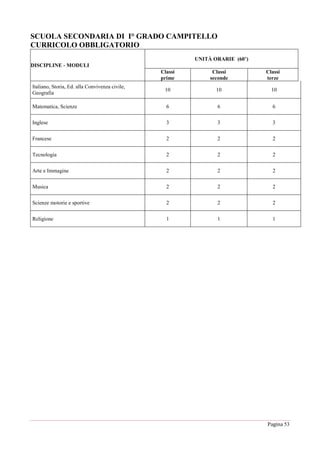 Pagina 53
SCUOLA SECONDARIA DI I° GRADO CAMPITELLO
CURRICOLO OBBLIGATORIO
DISCIPLINE - MODULI
UNITÀ ORARIE (60’)
Classi
prime
Classi
seconde
Classi
terze
Italiano, Storia, Ed. alla Convivenza civile,
Geografia
10 10 10
Matematica, Scienze 6 6 6
Inglese 3 3 3
Francese 2 2 2
Tecnologia 2 2 2
Arte e Immagine 2 2 2
Musica 2 2 2
Scienze motorie e sportive 2 2 2
Religione 1 1 1
 