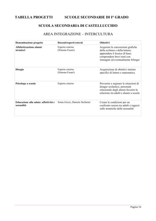 Pagina 54
TABELLA PROGETTI SCUOLE SECONDARIE DI I° GRADO
SCUOLA SECONDARIA DI CASTELLUCCHIO
AREA INTEGRAZIONE – INTERCULTURA
Denominazione progetto Docenti/esperti esterni Obiettivi
Alfabetizzazione alunni
stranieri
Esperto esterno
(Simona Fusari)
Acquisire le convenzioni grafiche
della scrittura e della lettura;
apprendere il lessico di base;
comprendere brevi testi con
immagini ed eventualmente bilingui
Disagio Esperto esterno
(Simona Fusari)
Acquisizione di obiettivi minimi
specifici di lettere e matematica
Psicologo a scuola Esperto esterno Prevenire e arginare le situazioni di
disagio scolastico, personale
relazionale degli alunni favorire la
relazione tra adulti e alunni a scuola
Educazione alla salute: affettività e
sessualità
Sonia Grizzi, Daniele Stefanini Creare le condizioni per un
confronto sereno tra adulti e ragazzi
sulle tematiche della sessualità
 