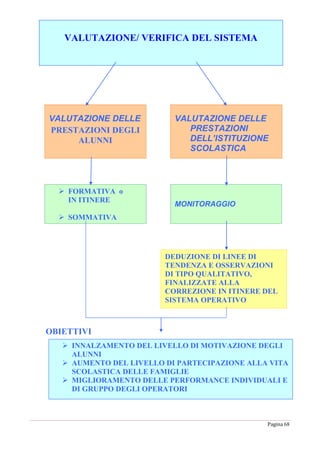 Pagina 68
F
OBIETTIVI
VALUTAZIONE/ VERIFICA DEL SISTEMA
VALUTAZIONE DELLE
PRESTAZIONI DEGLI
ALUNNI
VALUTAZIONE DELLE
PRESTAZIONI
DELL’ISTITUZIONE
SCOLASTICA
 FORMATIVA o
IN ITINERE
 SOMMATIVA
FINALE
MONITORAGGIO
DEDUZIONE DI LINEE DI
TENDENZA E OSSERVAZIONI
DI TIPO QUALITATIVO,
FINALIZZATE ALLA
CORREZIONE IN ITINERE DEL
SISTEMA OPERATIVO
 INNALZAMENTO DEL LIVELLO DI MOTIVAZIONE DEGLI
ALUNNI
 AUMENTO DEL LIVELLO DI PARTECIPAZIONE ALLA VITA
SCOLASTICA DELLE FAMIGLIE
 MIGLIORAMENTO DELLE PERFORMANCE INDIVIDUALI E
DI GRUPPO DEGLI OPERATORI
 