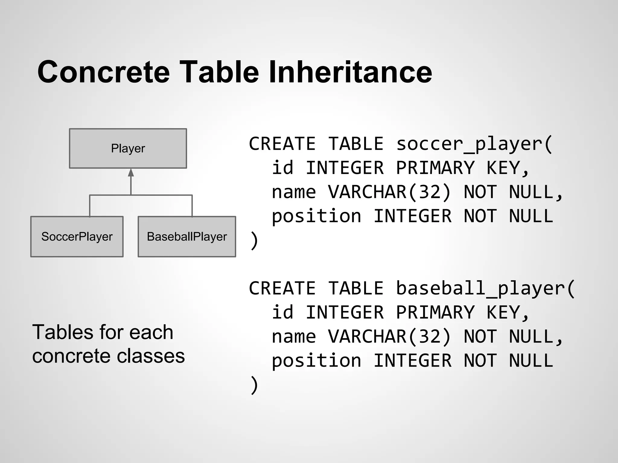 Concrete Table Inheritance
Player
SoccerPlayer BaseballPlayer
CREATE TABLE soccer_player(
id INTEGER PRIMARY KEY,
name VARCHAR(32) NOT NULL,
position INTEGER NOT NULL
)
CREATE TABLE baseball_player(
id INTEGER PRIMARY KEY,
name VARCHAR(32) NOT NULL,
position INTEGER NOT NULL
)
Tables for each
concrete classes
 