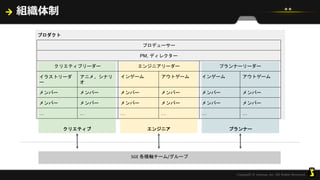 プロダクト
プランナーエンジニアクリエティブ
組織体制
プロデューサー
PM, ディレクター
クリエティブリーダー エンジニアリーダー プランナーリーダー
イラストリーダ
ー
アニメ、シナリ
オ
インゲーム アウトゲーム インゲーム アウトゲーム
メンバー メンバー メンバー メンバー メンバー メンバー
メンバー メンバー メンバー メンバー メンバー メンバー
… … … … … …
SGE 各横軸チーム/グループ
 