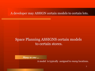 A developer may ASSIGN certain models to certain lots. Space Planning ASSIGNS certain models  to certain stores. Many to one ... A model  is typically  assigned to  many  locations. 