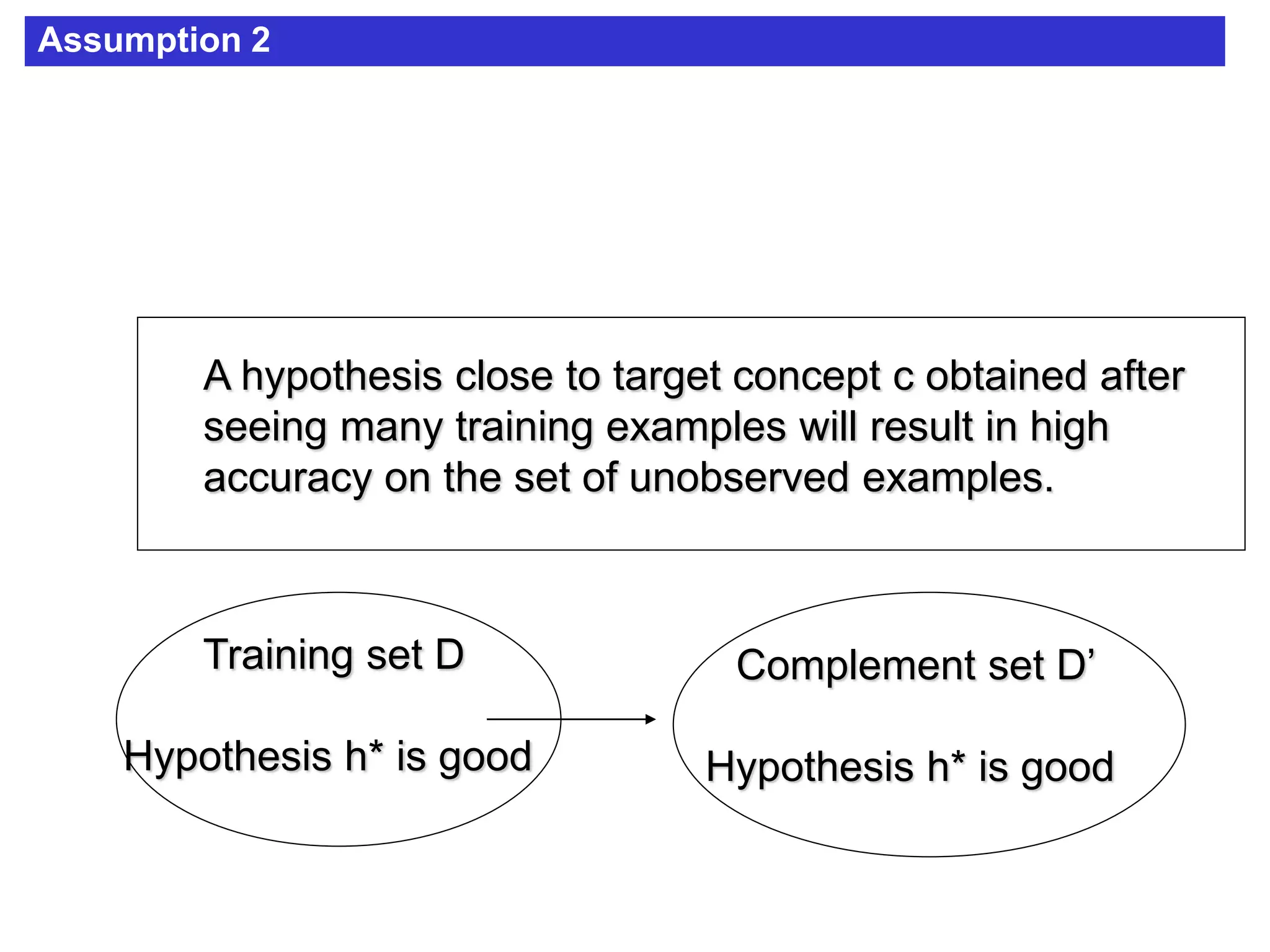 Assumption 2
A hypothesis close to target concept c obtained after
seeing many training examples will result in high
accuracy on the set of unobserved examples.
Training set D
Hypothesis h* is good
Complement set D’
Hypothesis h* is good
 