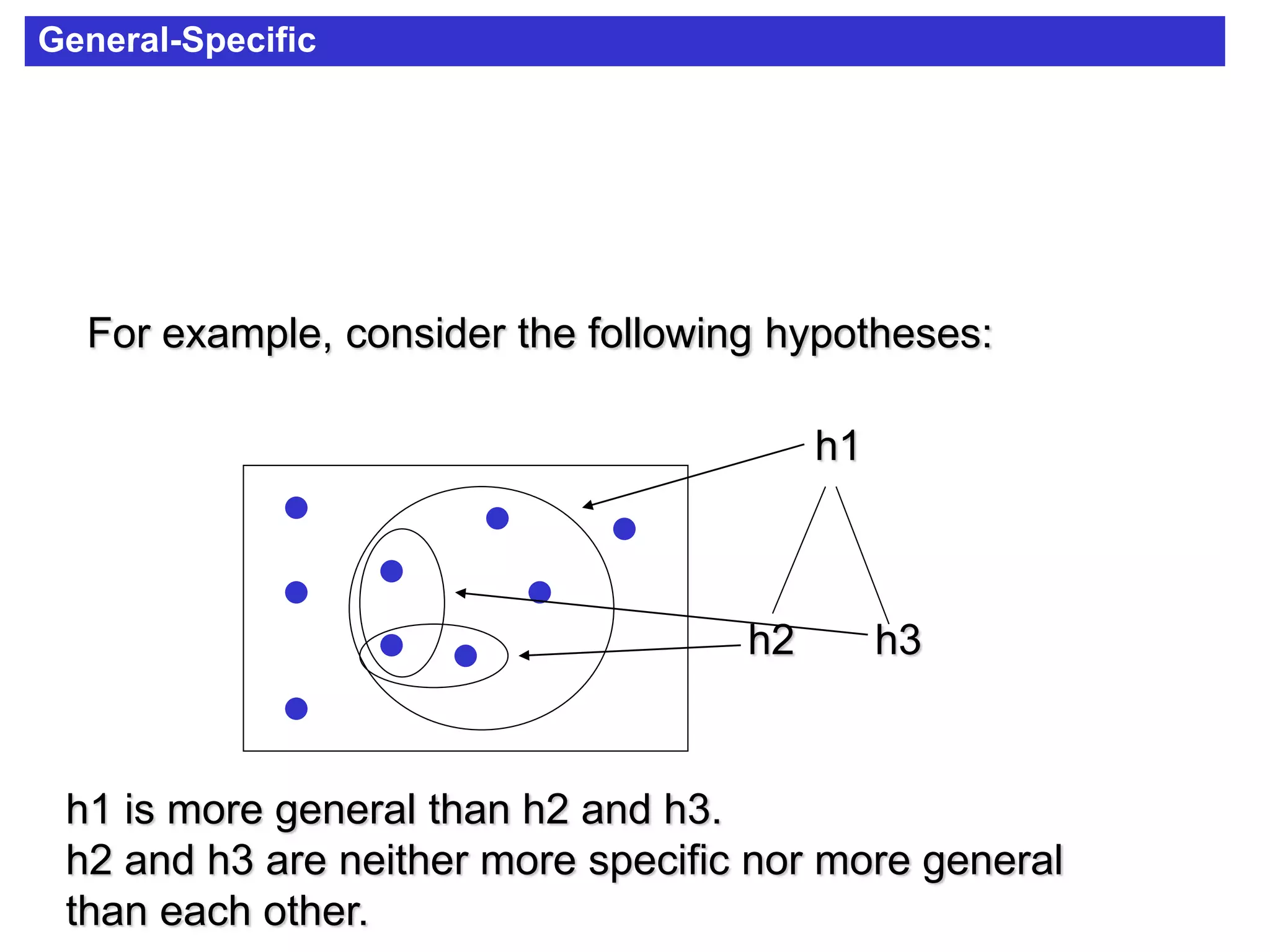 General-Specific
For example, consider the following hypotheses:
h1
h2 h3
h1 is more general than h2 and h3.
h2 and h3 are neither more specific nor more general
than each other.
 