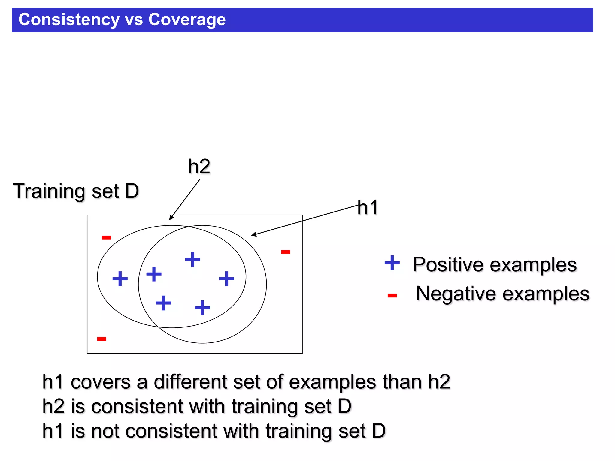 Consistency vs Coverage
h1
h2
h1 covers a different set of examples than h2
h2 is consistent with training set D
h1 is not consistent with training set D
Positive examples
Negative examples
Training set D
-
-
-
-
+
+
++
+
+
+
 