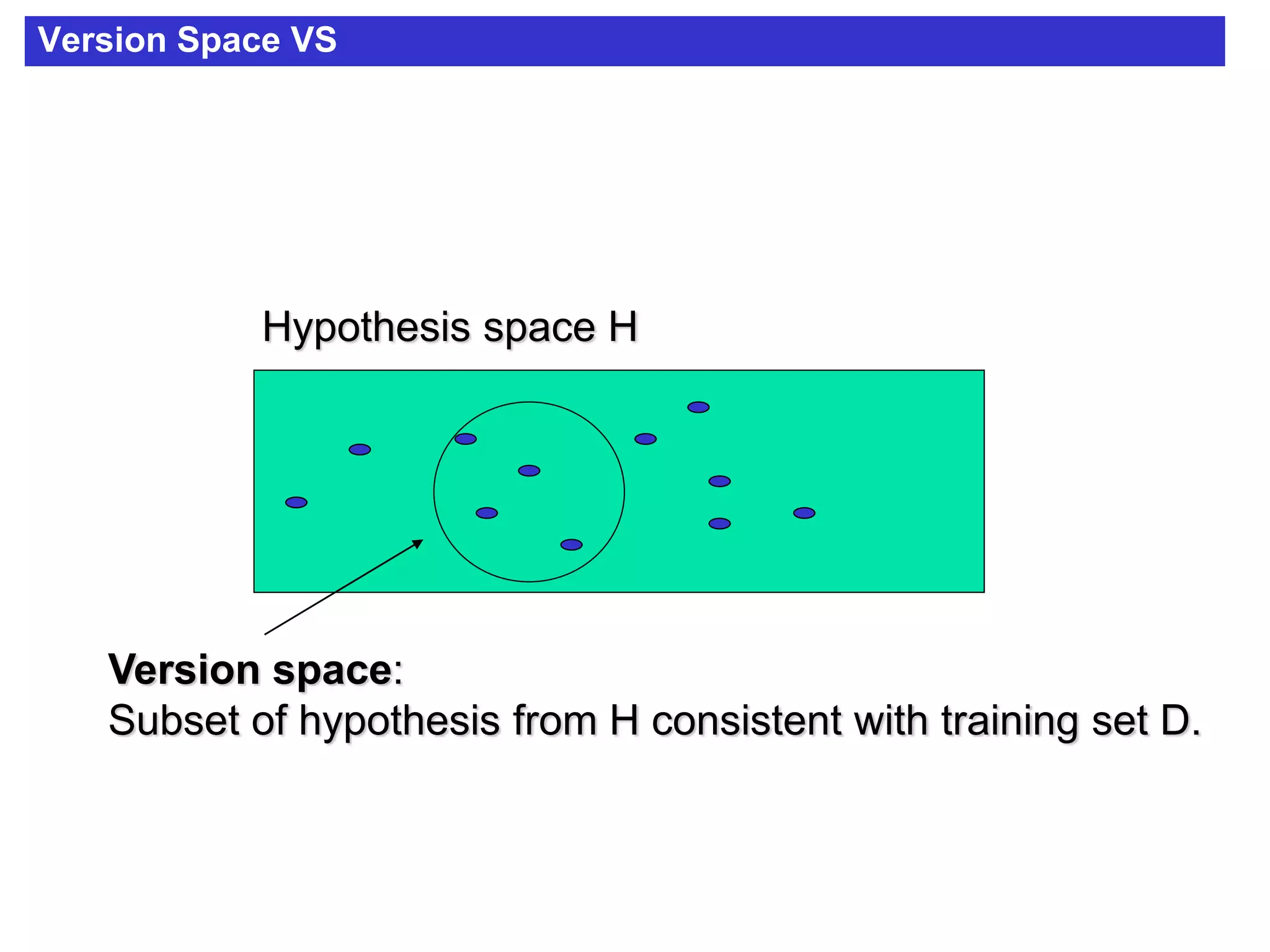 Version Space VS
Hypothesis space H
Version space:
Subset of hypothesis from H consistent with training set D.
 