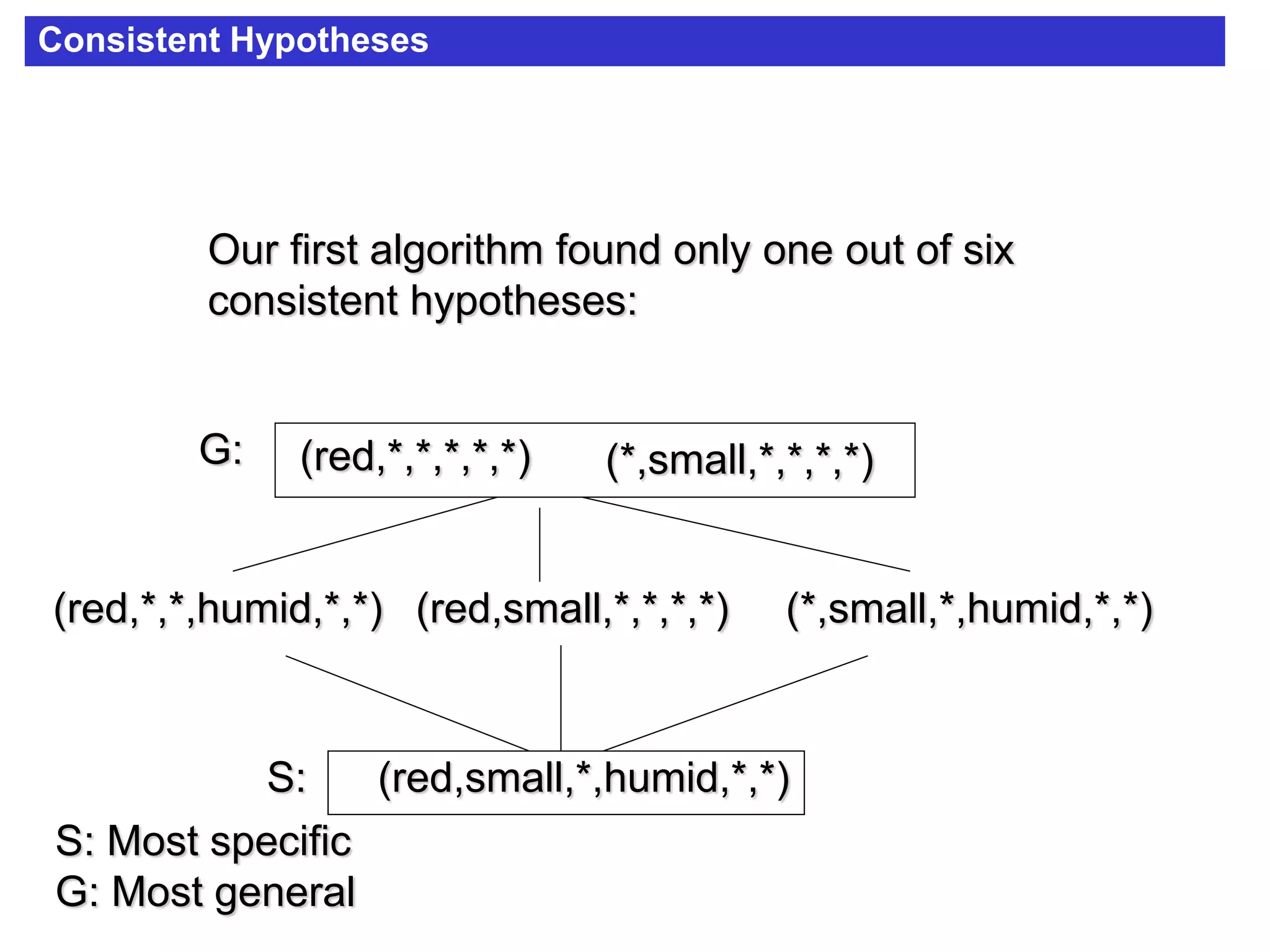 Consistent Hypotheses
Our first algorithm found only one out of six
consistent hypotheses:
(red,small,*,humid,*,*)
(*,small,*,humid,*,*)(red,*,*,humid,*,*) (red,small,*,*,*,*)
(red,*,*,*,*,*) (*,small,*,*,*,*)G:
S:
S: Most specific
G: Most general
 