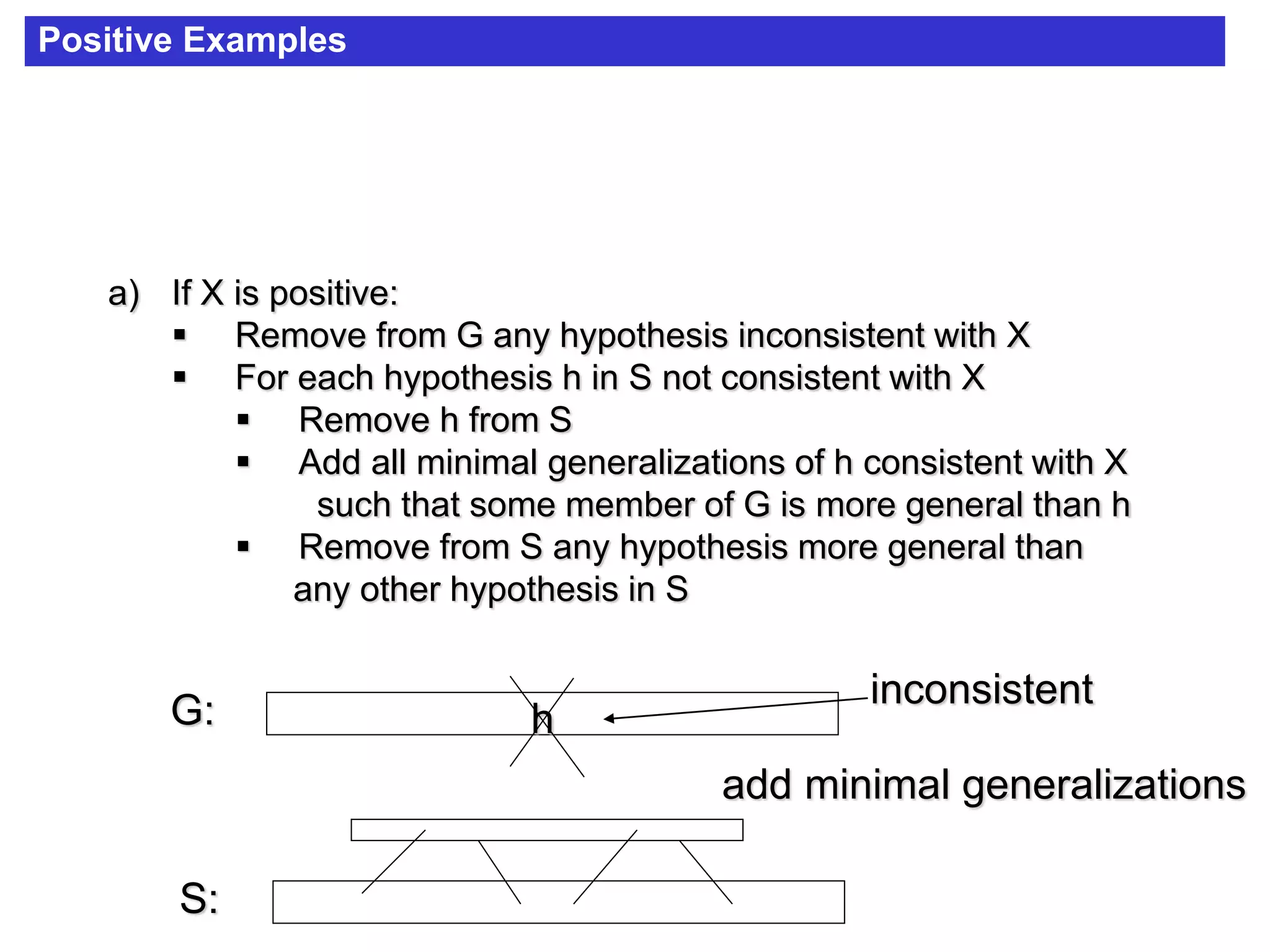 Positive Examples
a) If X is positive:
 Remove from G any hypothesis inconsistent with X
 For each hypothesis h in S not consistent with X
 Remove h from S
 Add all minimal generalizations of h consistent with X
such that some member of G is more general than h
 Remove from S any hypothesis more general than
any other hypothesis in S
G:
S:
h
inconsistent
add minimal generalizations
 
