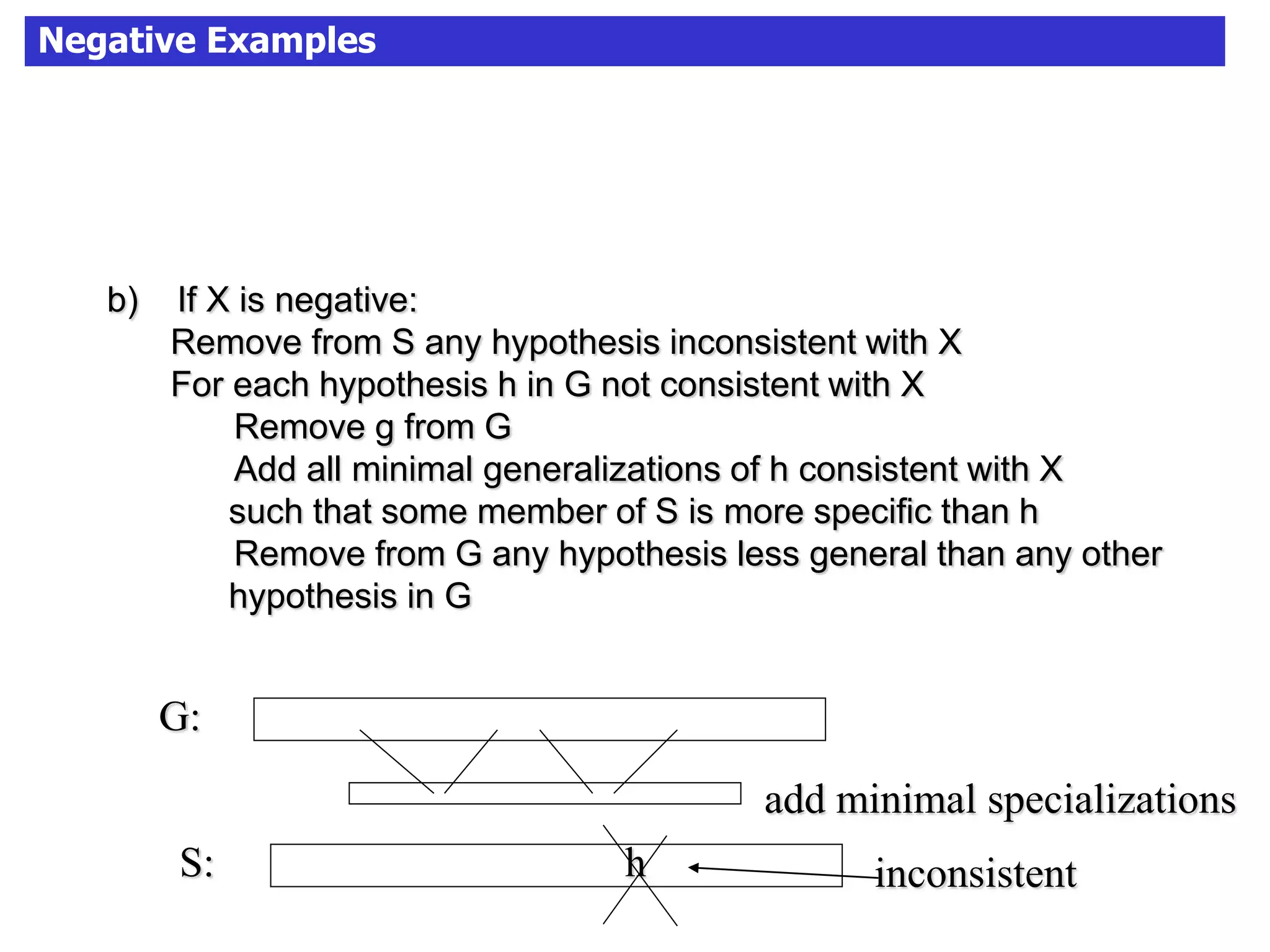 Negative Examples
b) If X is negative:
Remove from S any hypothesis inconsistent with X
For each hypothesis h in G not consistent with X
Remove g from G
Add all minimal generalizations of h consistent with X
such that some member of S is more specific than h
Remove from G any hypothesis less general than any other
hypothesis in G
G:
S: h inconsistent
add minimal specializations
 