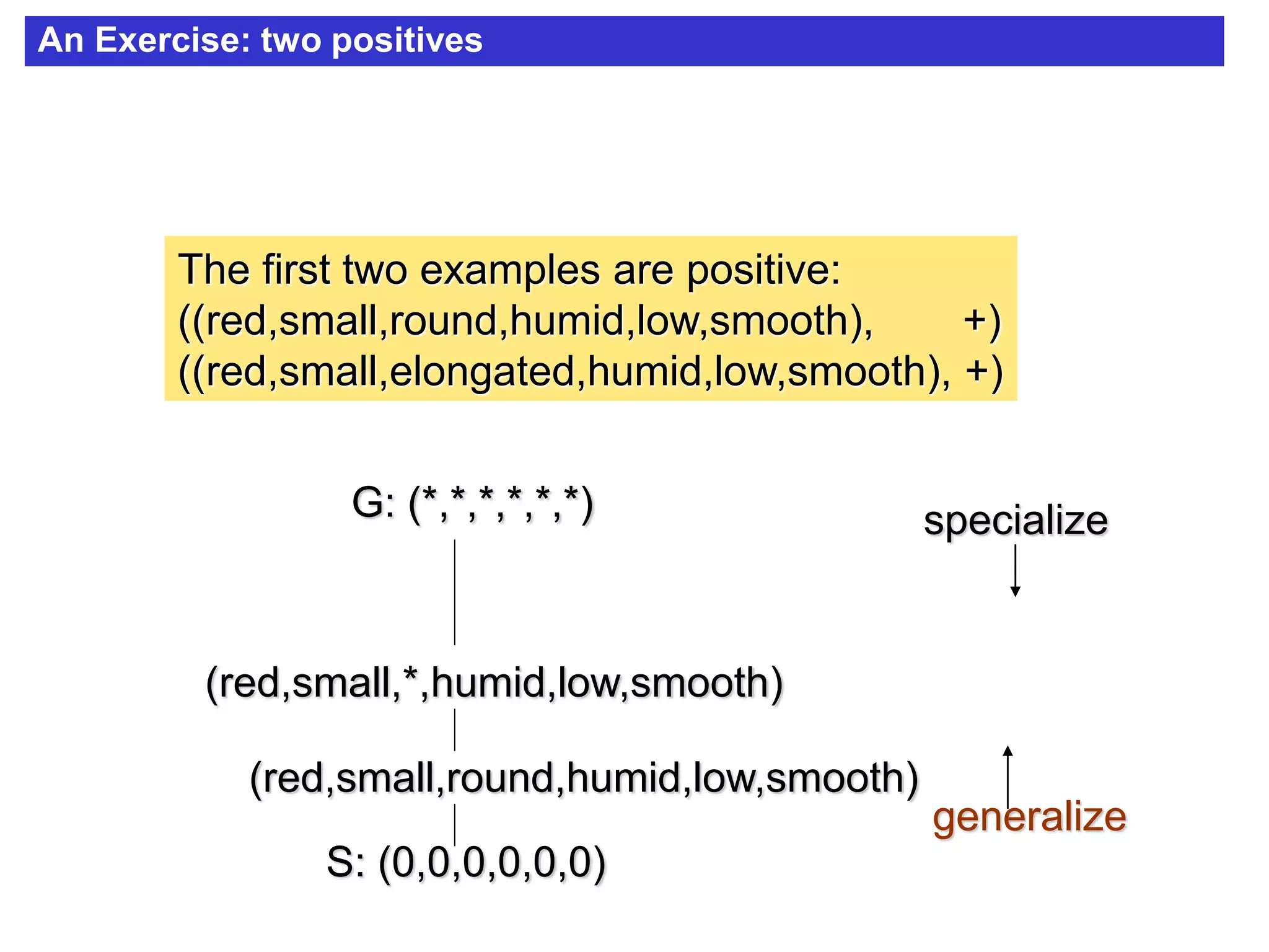 An Exercise: two positives
The first two examples are positive:
((red,small,round,humid,low,smooth), +)
((red,small,elongated,humid,low,smooth), +)
S: (0,0,0,0,0,0)
(red,small,round,humid,low,smooth)
(red,small,*,humid,low,smooth)
G: (*,*,*,*,*,*)
generalize
specialize
 