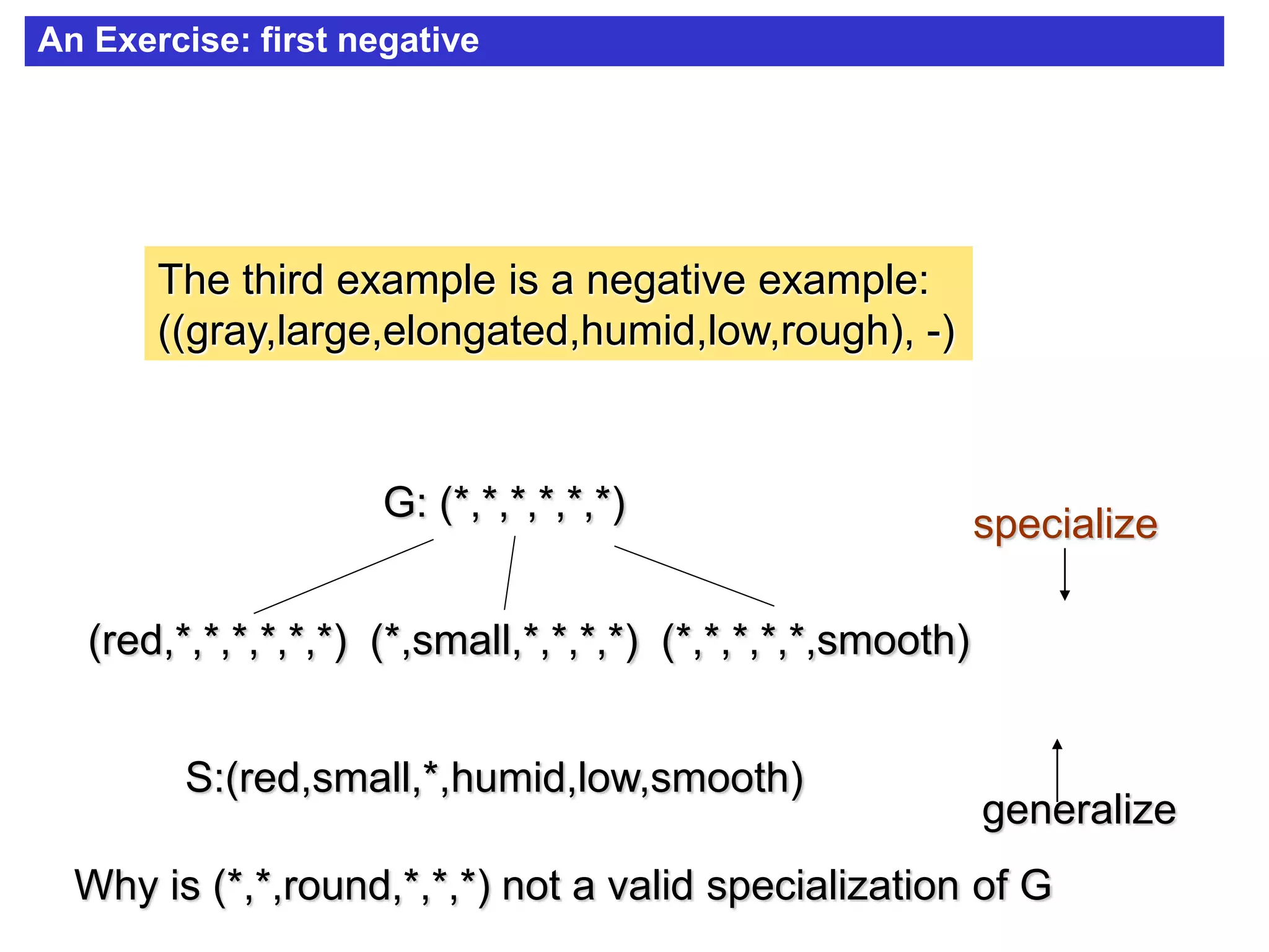 An Exercise: first negative
The third example is a negative example:
((gray,large,elongated,humid,low,rough), -)
S:(red,small,*,humid,low,smooth)
G: (*,*,*,*,*,*)
generalize
specialize
(red,*,*,*,*,*,*) (*,small,*,*,*,*) (*,*,*,*,*,smooth)
Why is (*,*,round,*,*,*) not a valid specialization of G
 